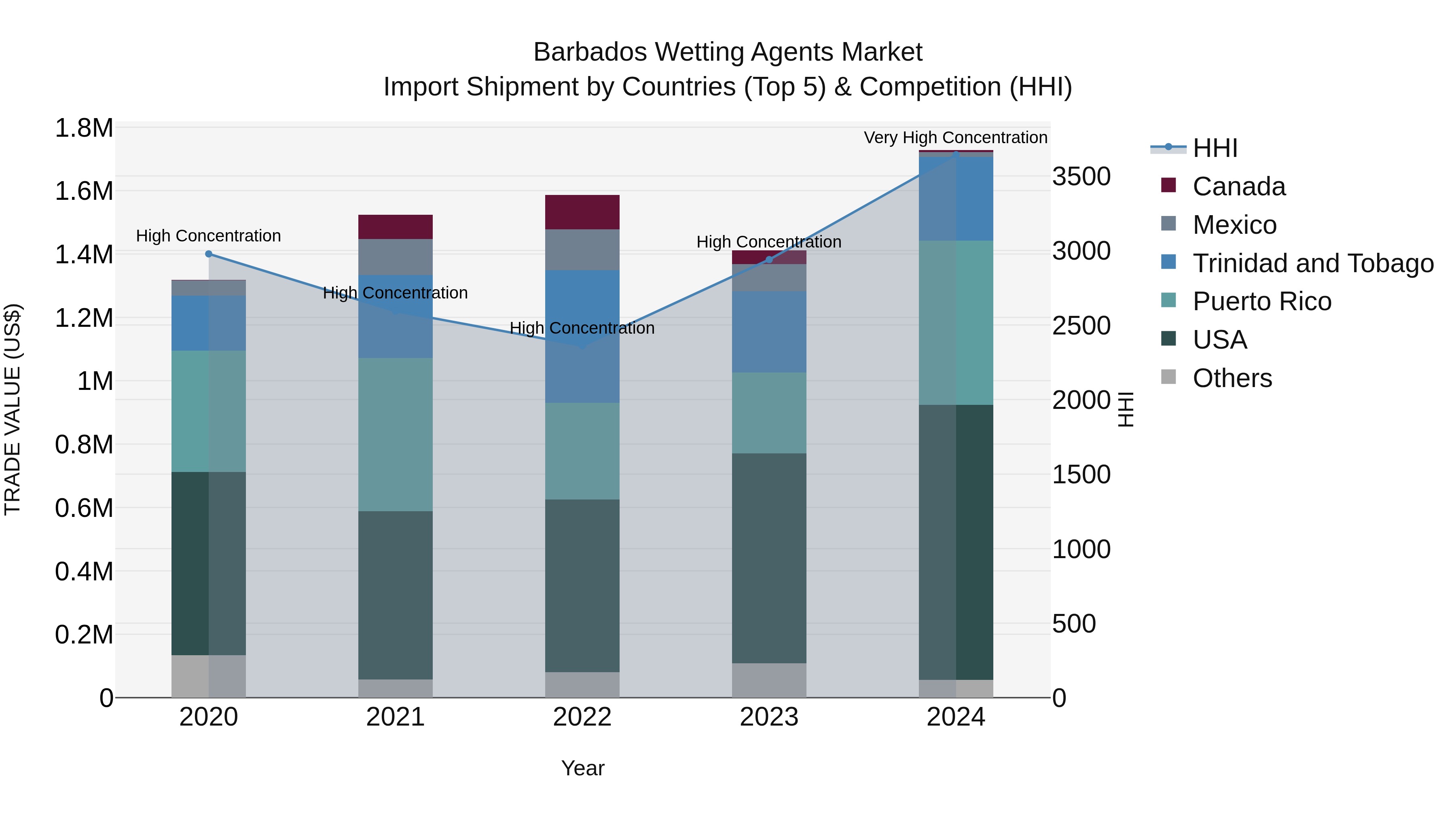 Barbados Wetting Agents Market Top 5 Importing Countries and Market Competition (HHI) Analysis