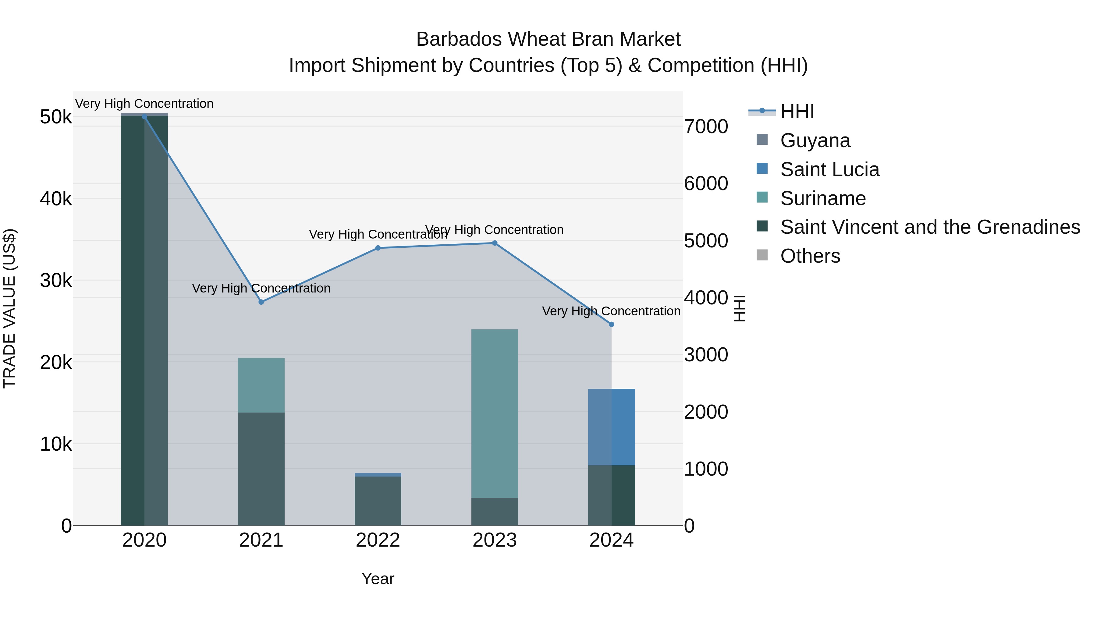 Barbados Wheat Bran Market Top 5 Importing Countries and Market Competition (HHI) Analysis