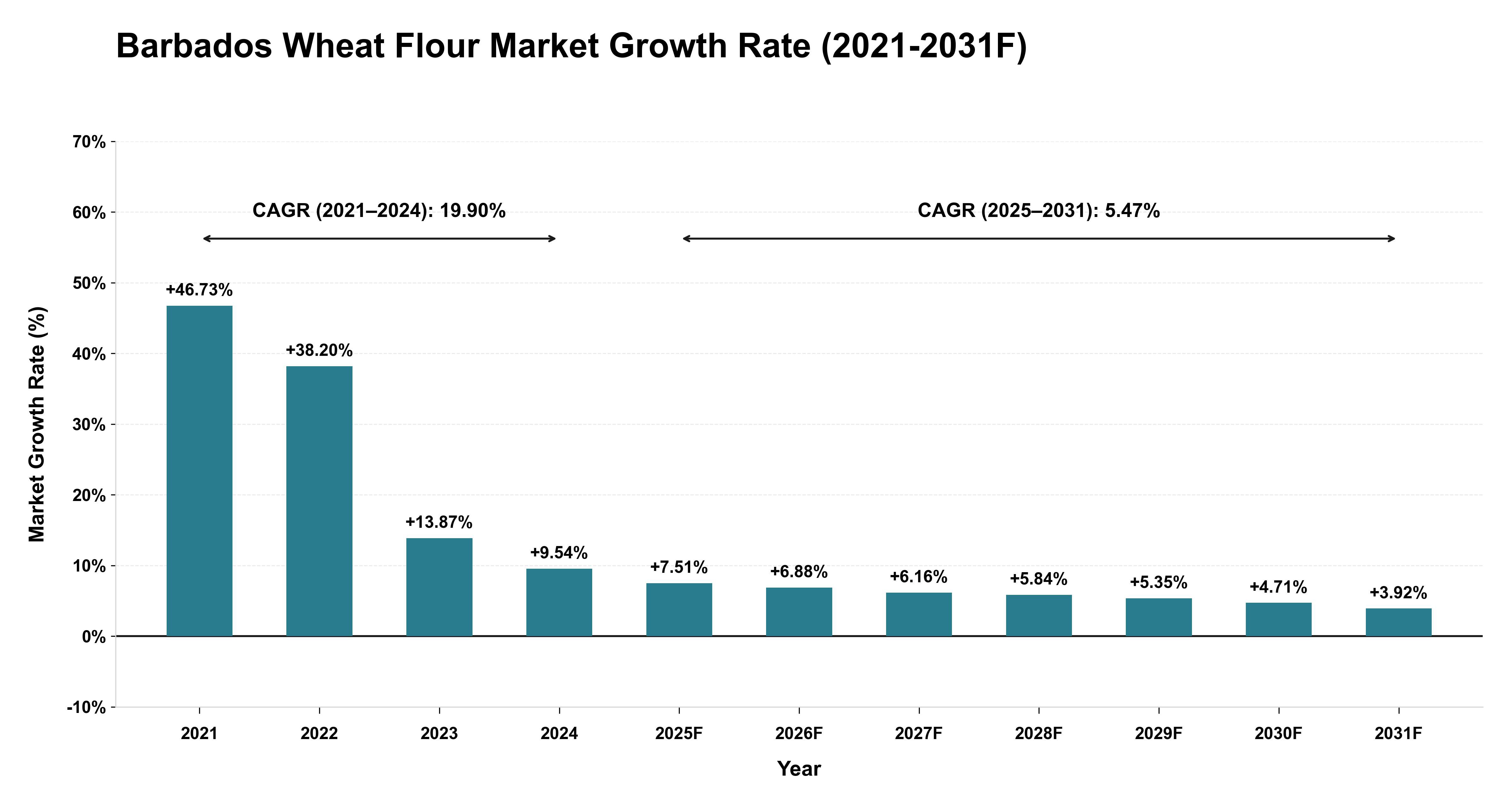 Barbados Wheat Flour Market Year-wise Growth Rate (2021-2031F)