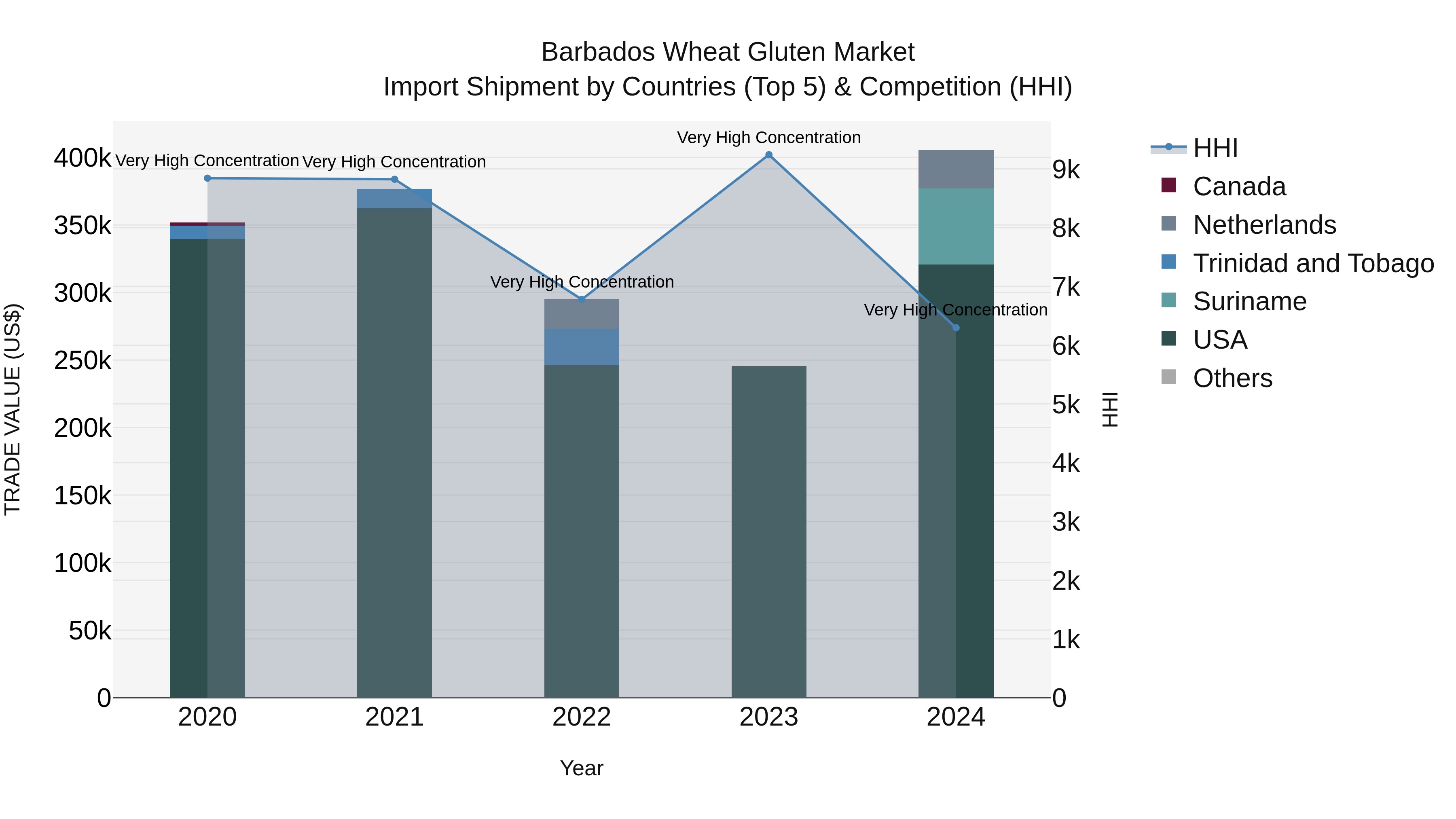 Barbados Wheat Gluten Market Top 5 Importing Countries and Market Competition (HHI) Analysis