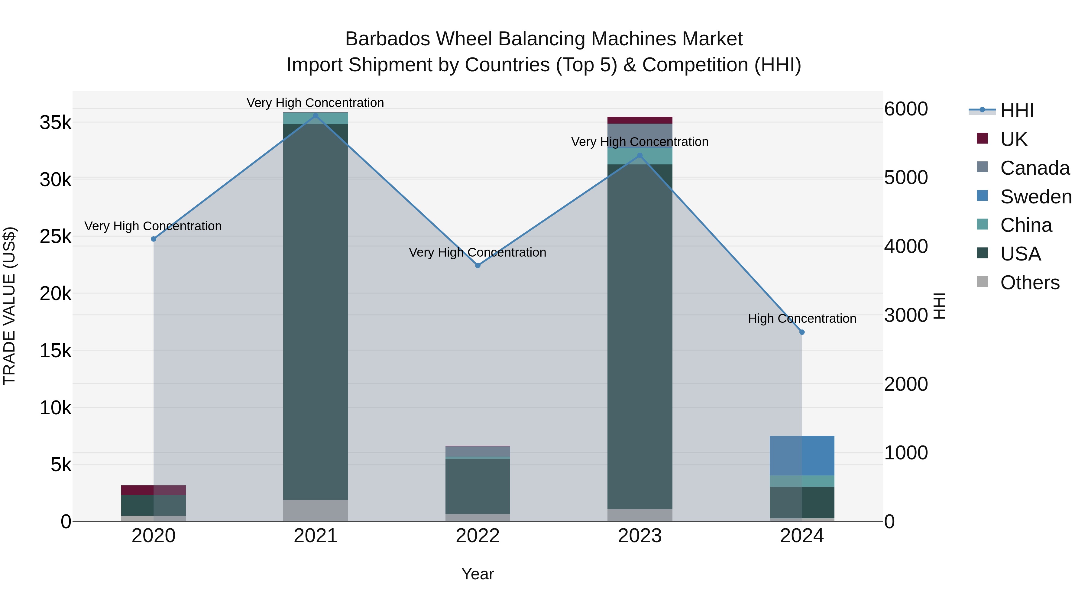 Barbados Wheel Balancing Machines Market Top 5 Importing Countries and Market Competition (HHI) Analysis