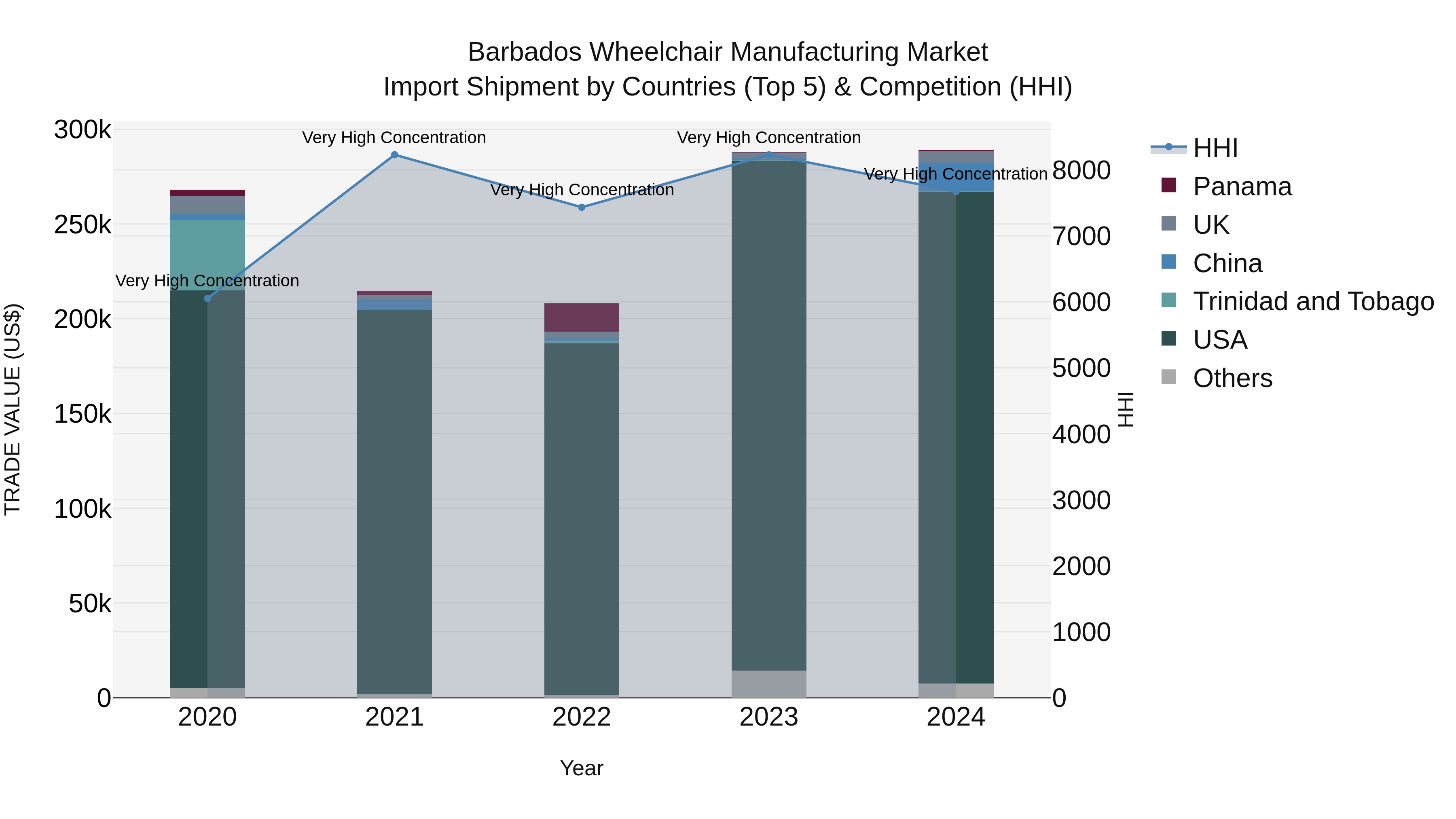 Barbados Wheelchair Manufacturing Market Top 5 Importing Countries and Market Competition (HHI) Analysis