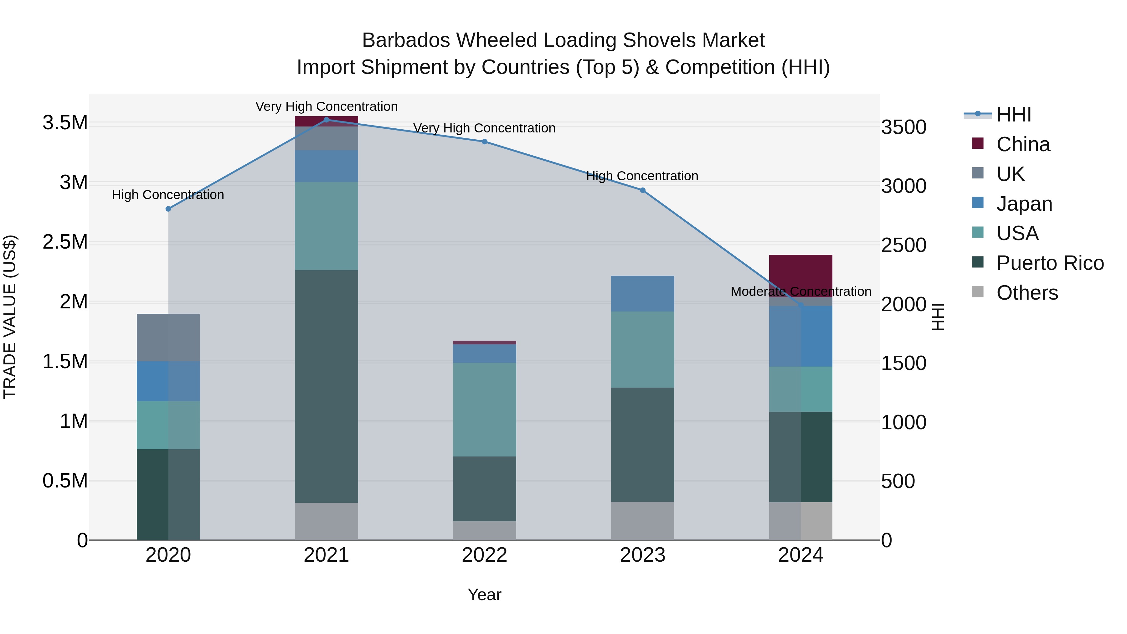 Barbados Wheeled Loading Shovels Market Top 5 Importing Countries and Market Competition (HHI) Analysis