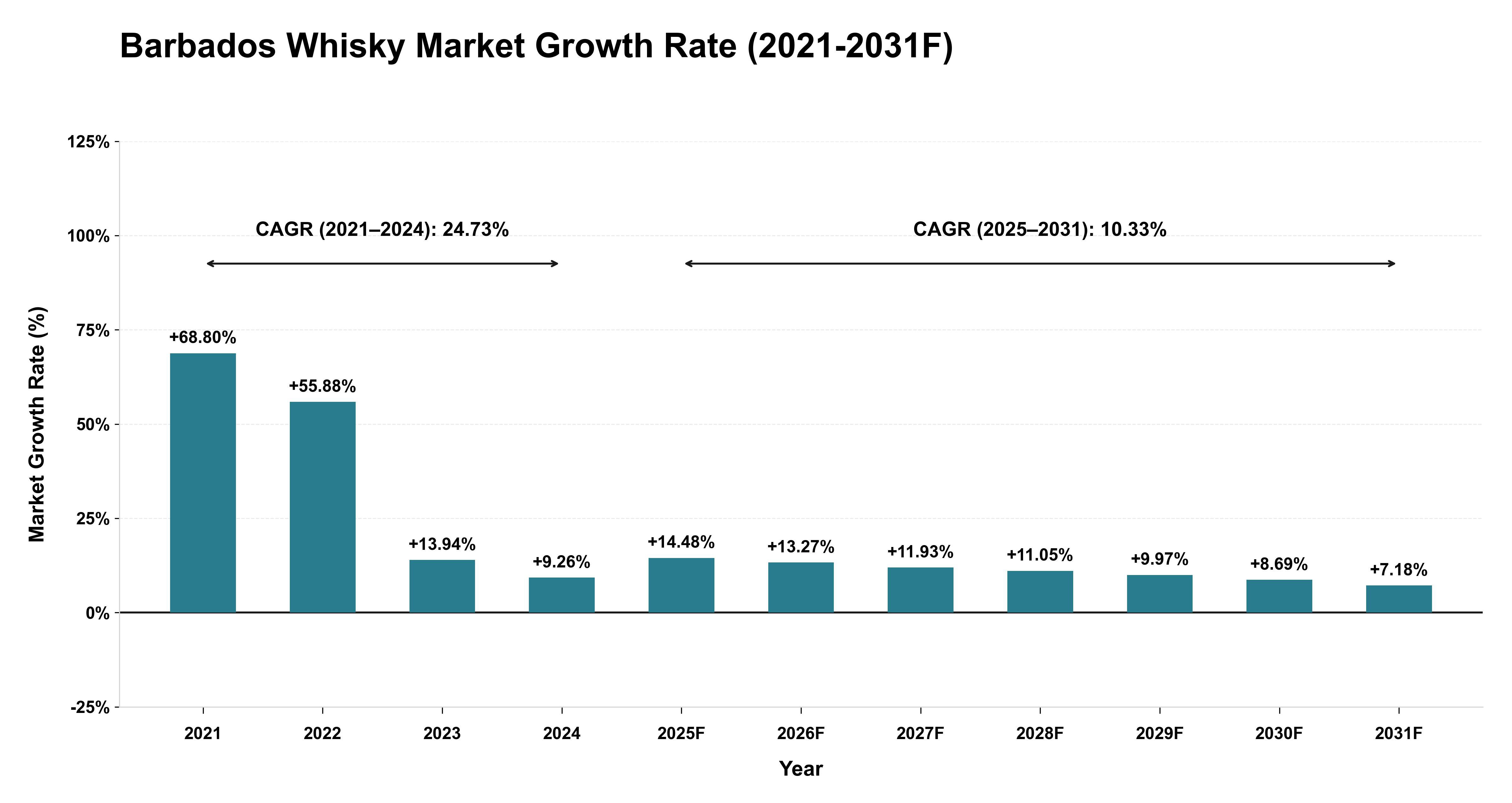 Barbados Whisky Market Year-wise Growth Rate (2021-2031F)