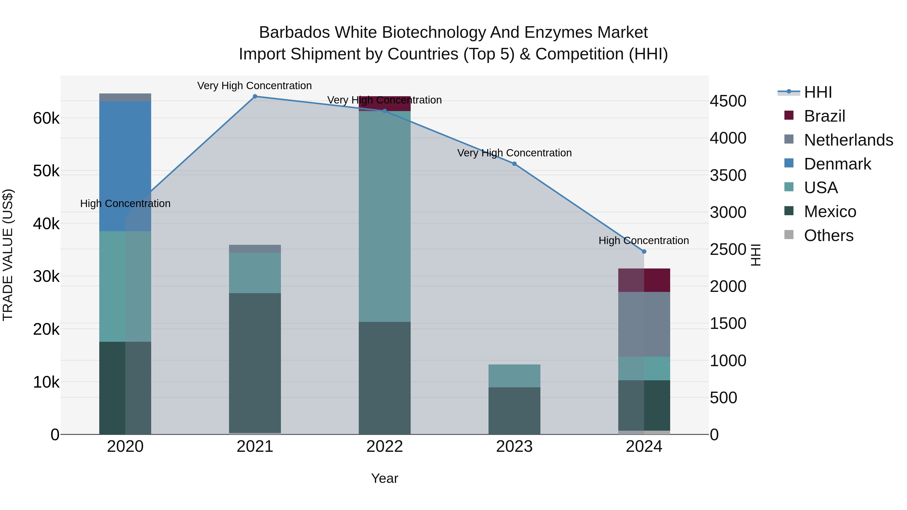 Barbados White Biotechnology and Enzymes Market Top 5 Importing Countries and Market Competition (HHI) Analysis