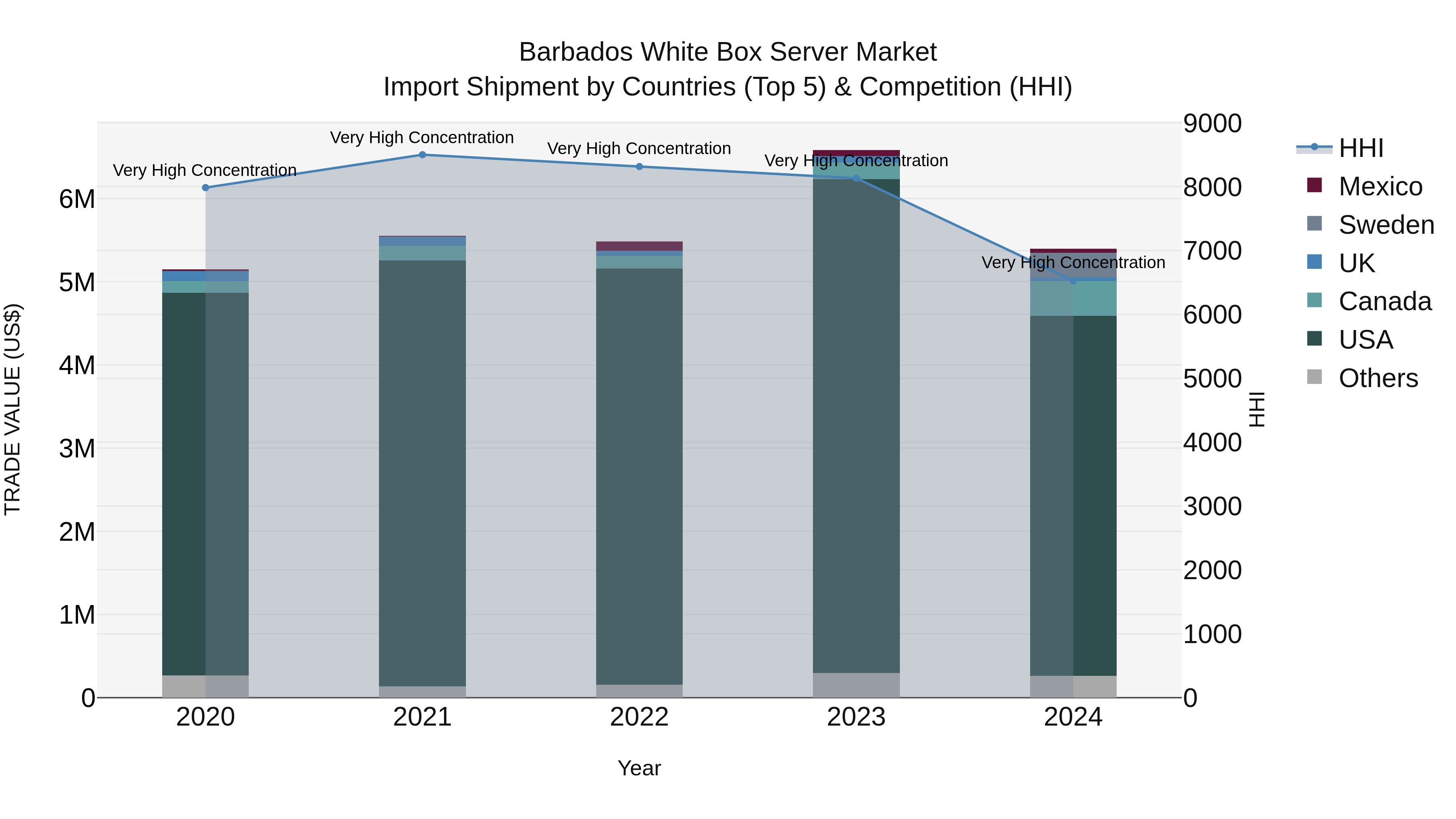 Barbados White Box Server Market Top 5 Importing Countries and Market Competition (HHI) Analysis