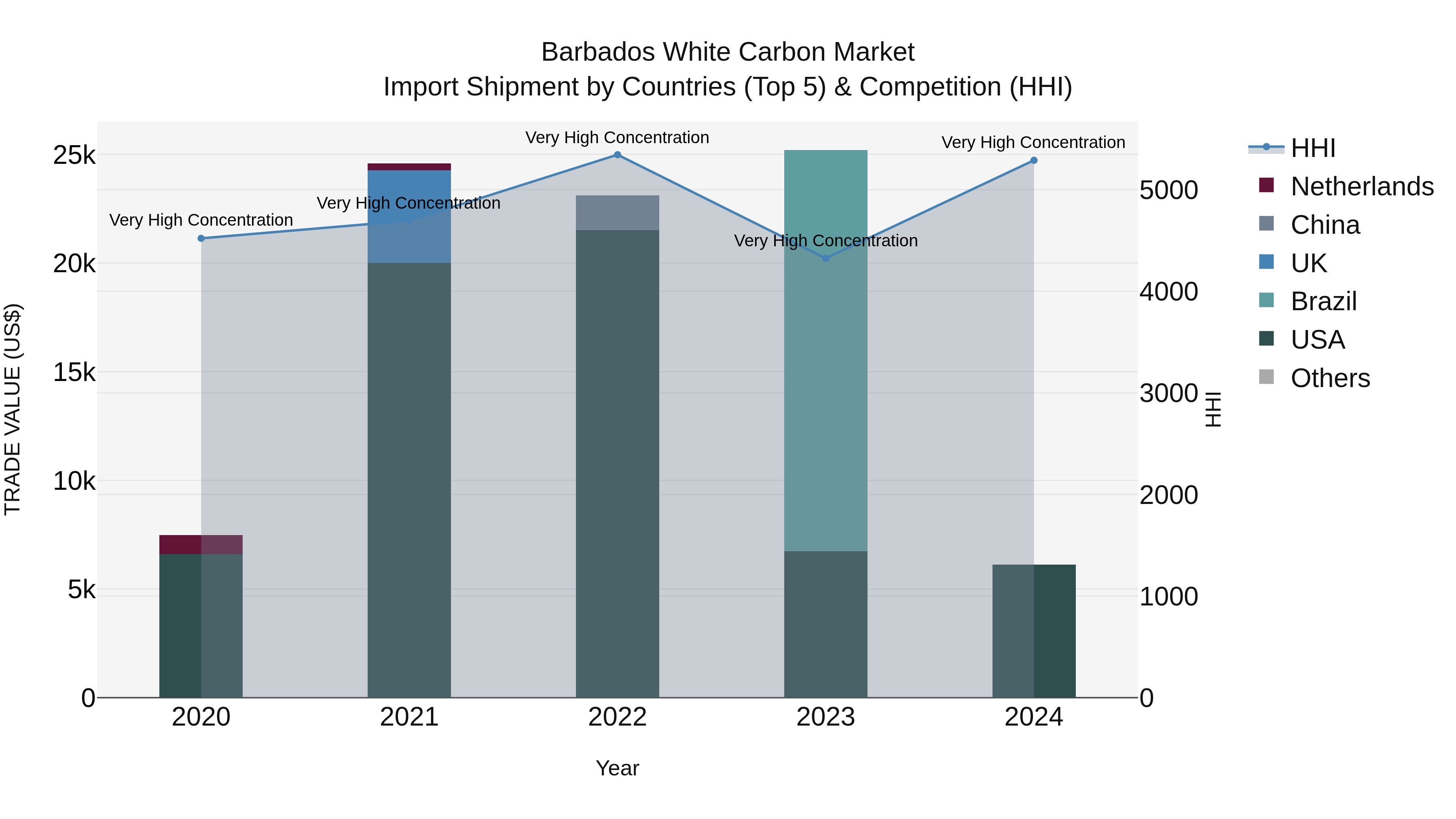 Barbados White Carbon Market Top 5 Importing Countries and Market Competition (HHI) Analysis