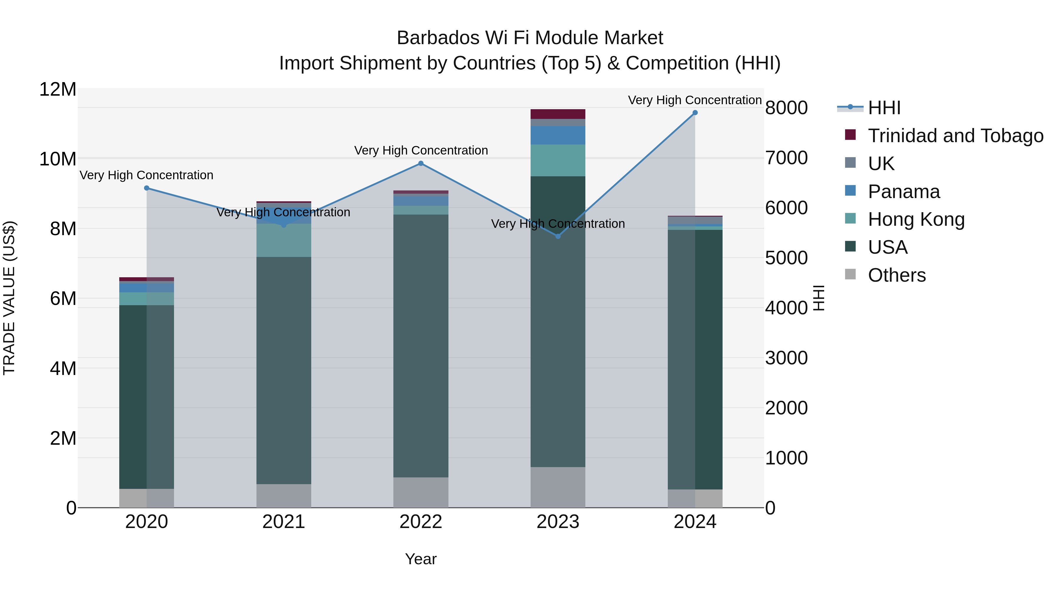 Barbados Wi Fi Module Market Top 5 Importing Countries and Market Competition (HHI) Analysis