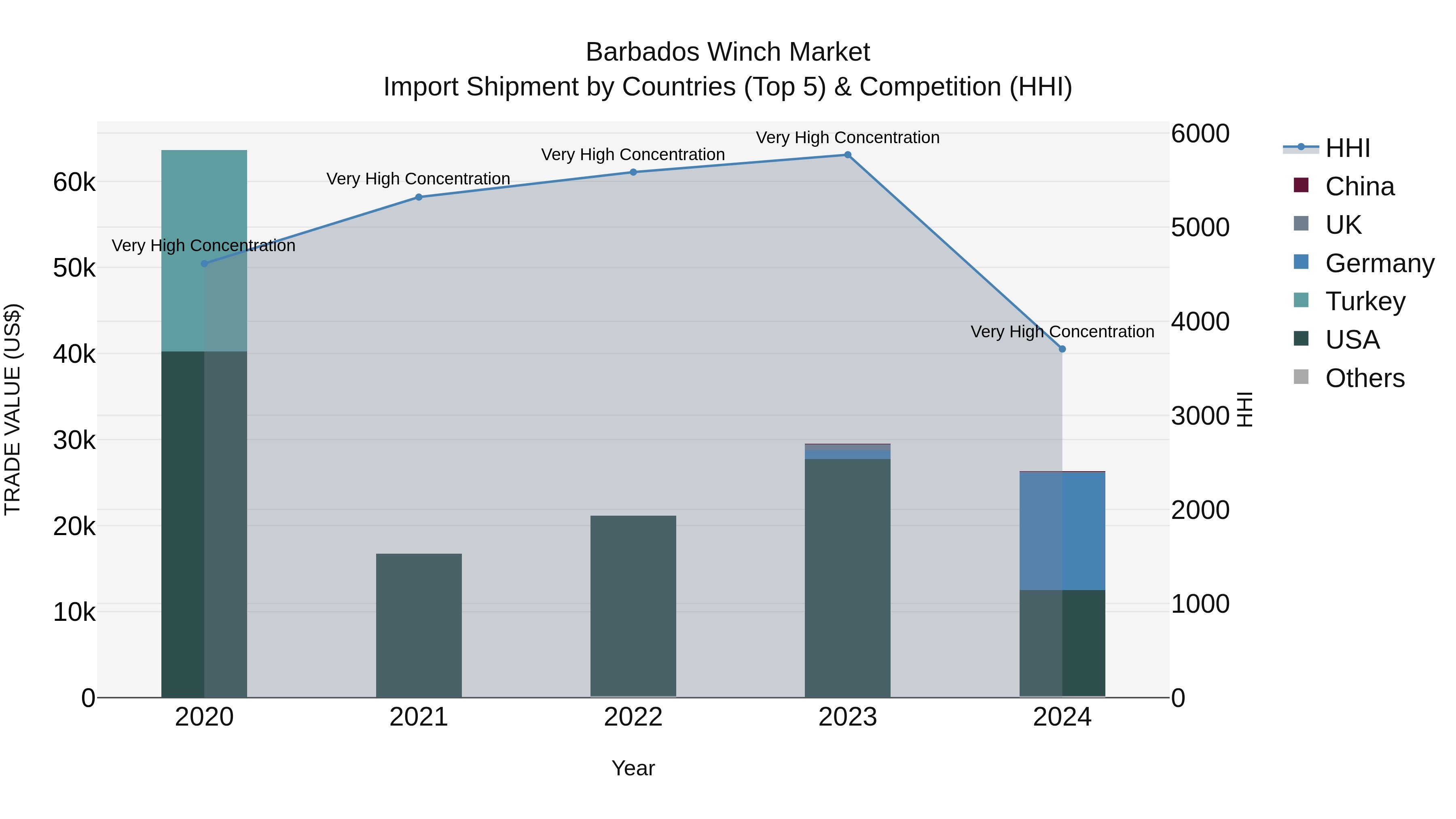 Barbados Winch Market Top 5 Importing Countries and Market Competition (HHI) Analysis
