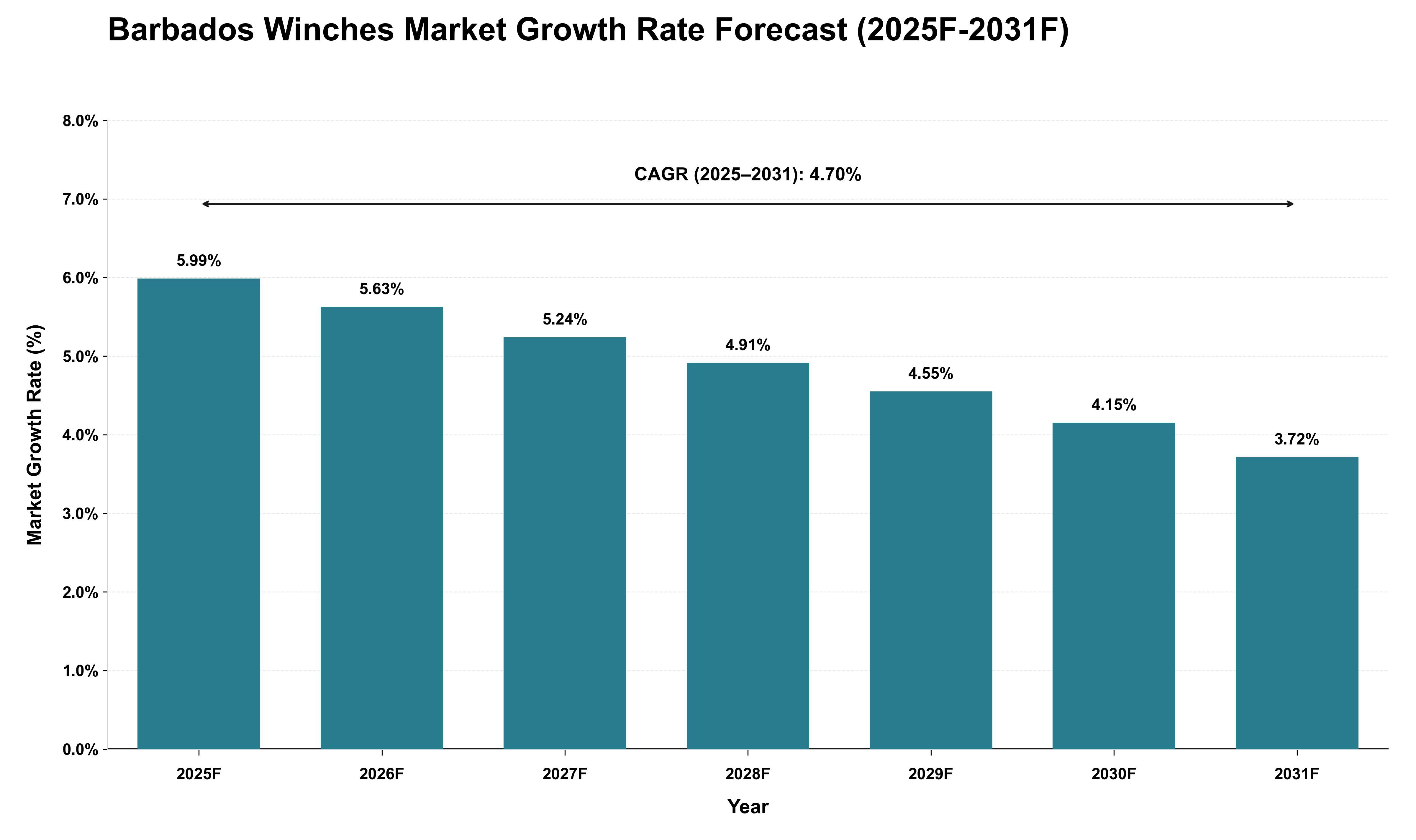 Barbados Winches Market Growth Rate Analysis (2025 - 2031)