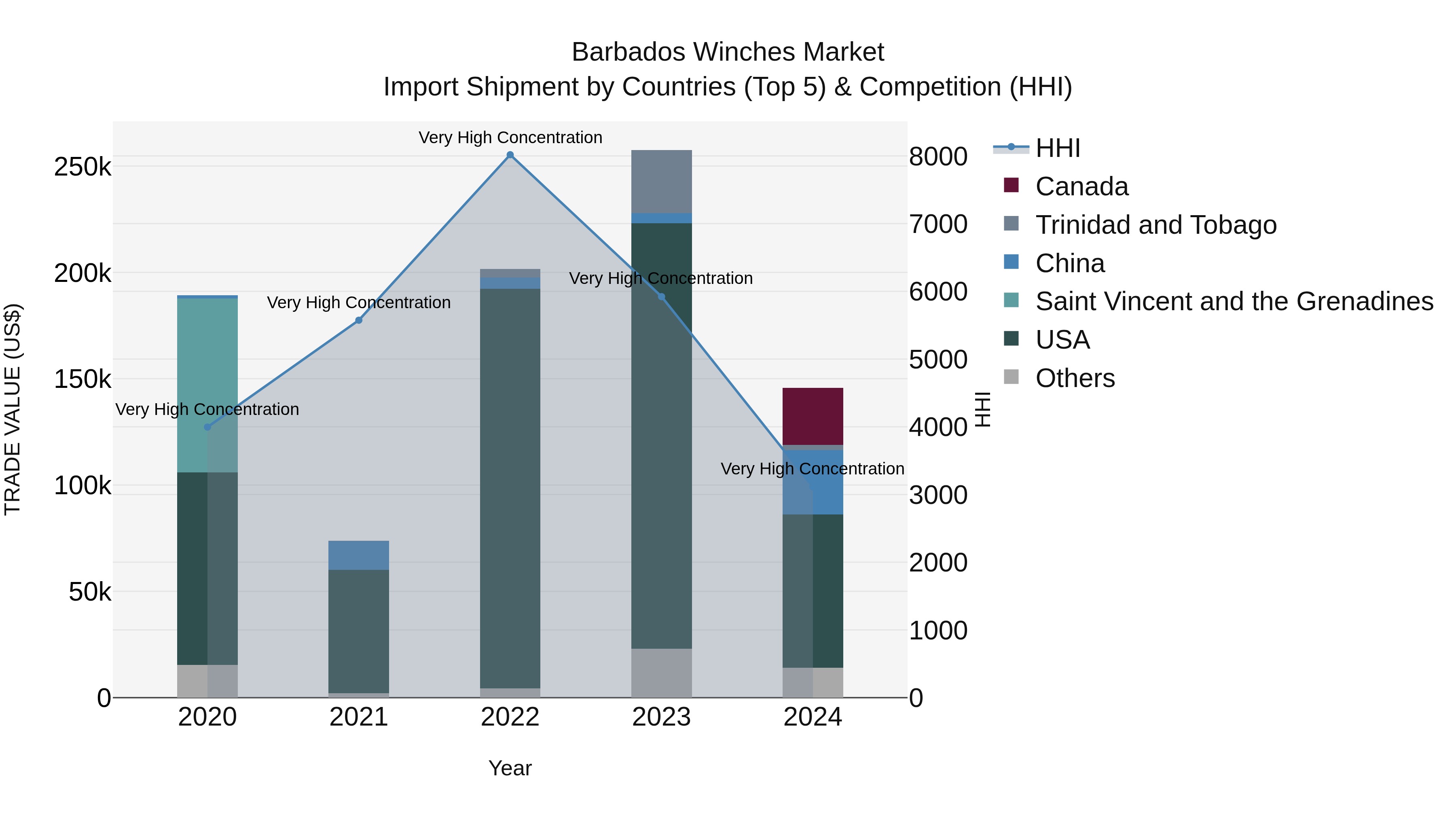Barbados Winches Market Top 5 Importing Countries and Market Competition (HHI) Analysis