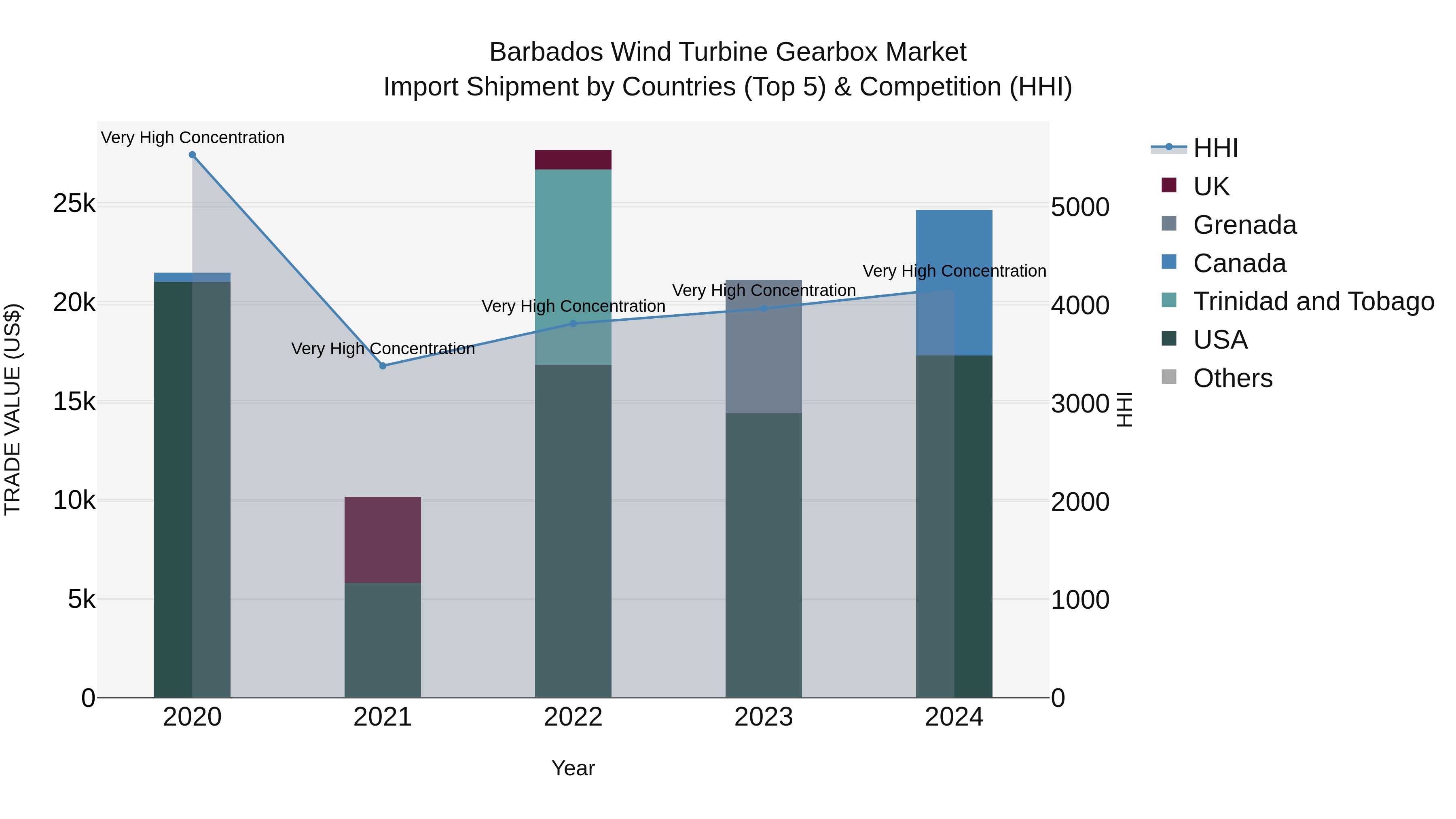 Barbados Wind Turbine Gearbox Market Top 5 Importing Countries and Market Competition (HHI) Analysis