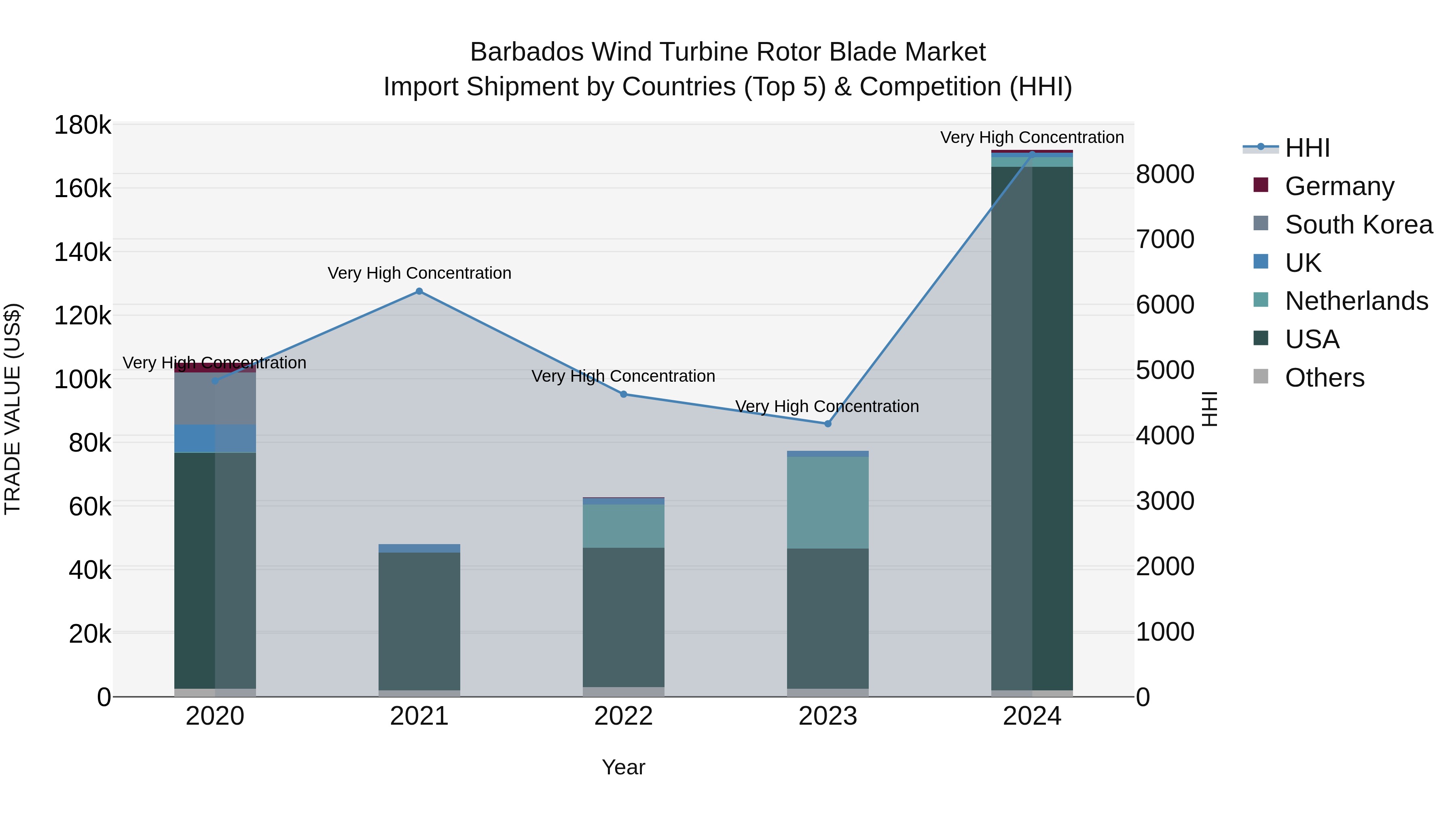 Barbados Wind Turbine Rotor Blade Market Top 5 Importing Countries and Market Competition (HHI) Analysis