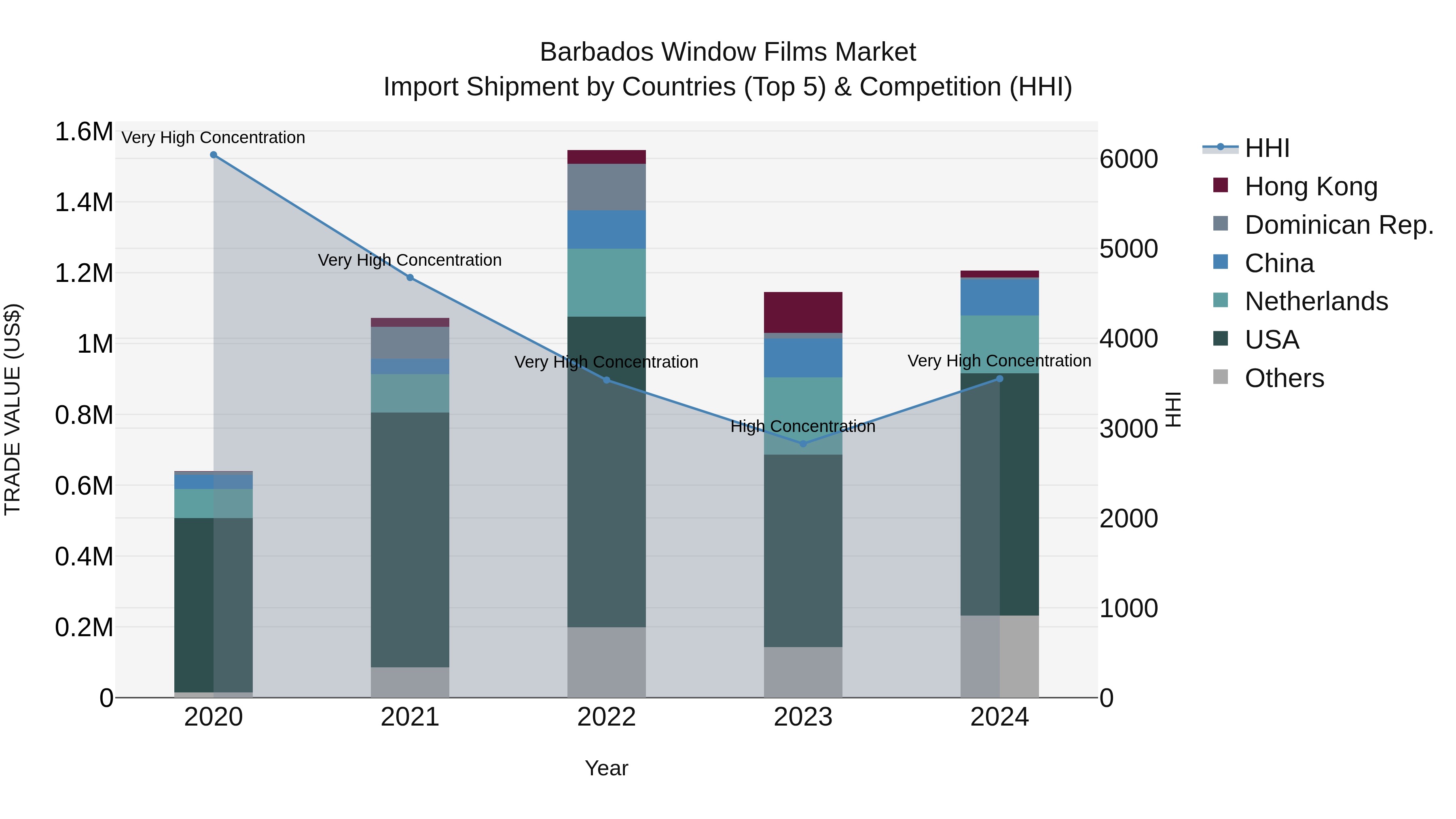 Barbados Window Films Market Top 5 Importing Countries and Market Competition (HHI) Analysis