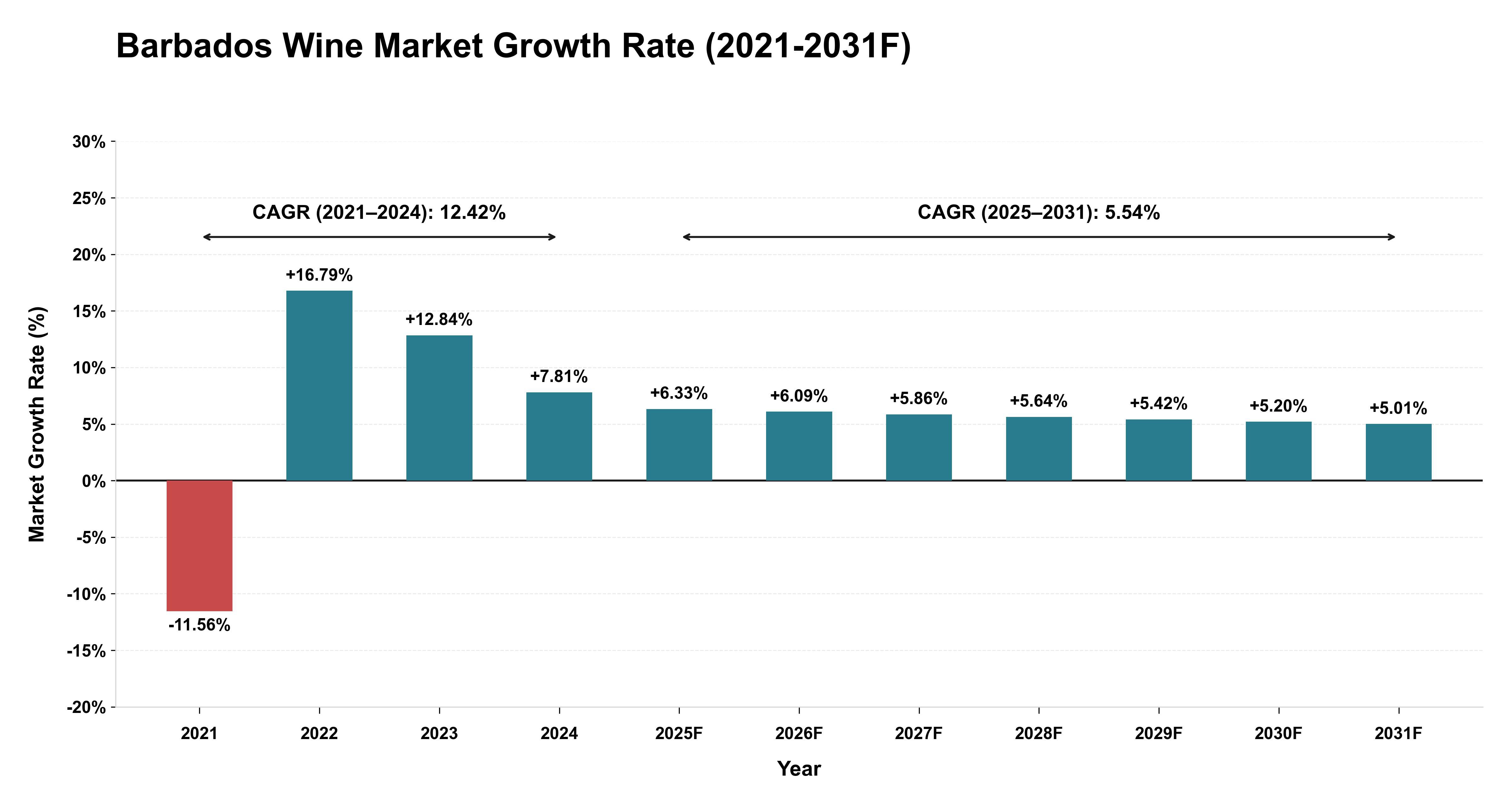 Barbados Wine Market Year-wise Growth Rate (2021-2031F)