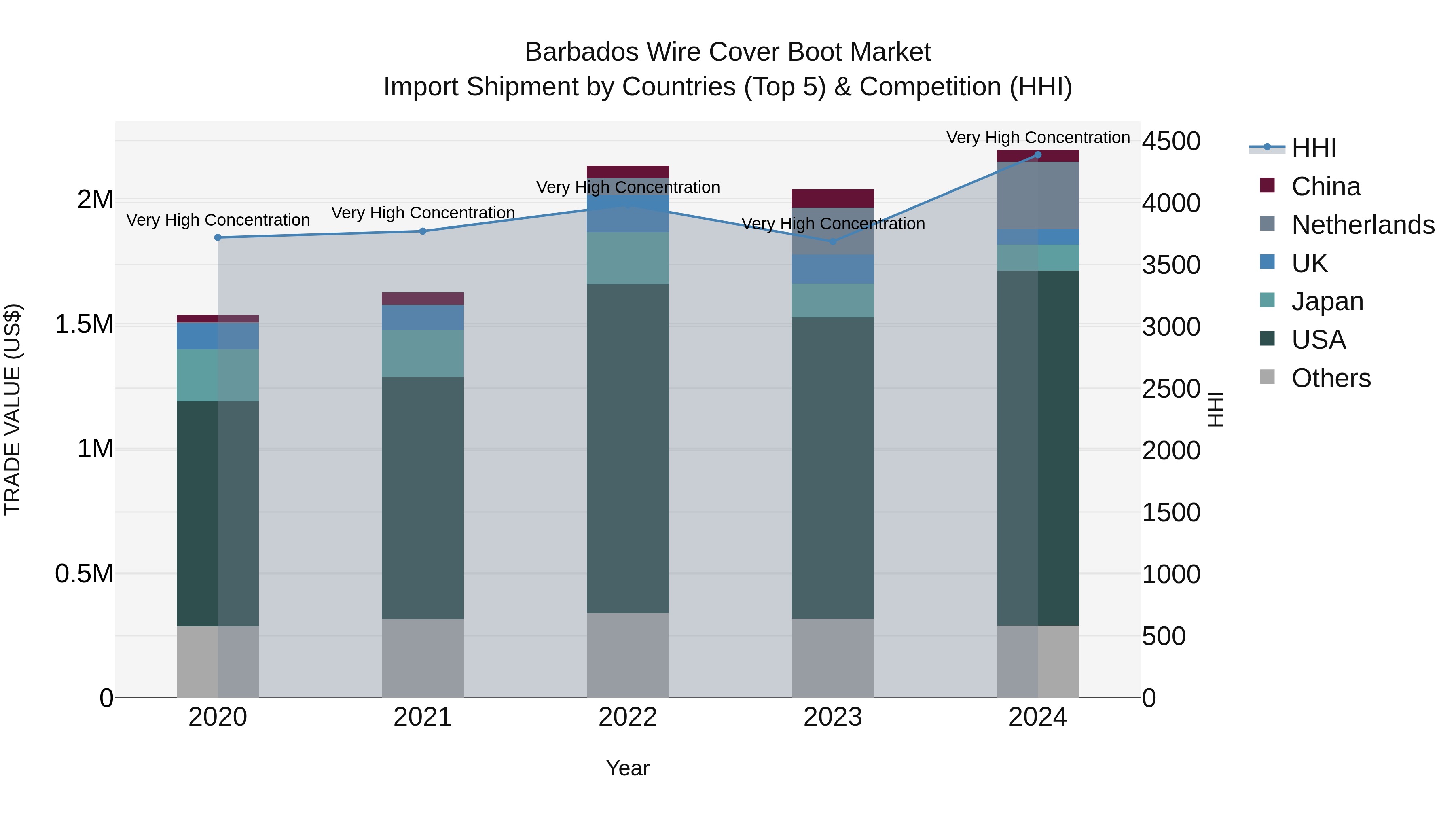 Barbados Wire Cover Boot Market Top 5 Importing Countries and Market Competition (HHI) Analysis
