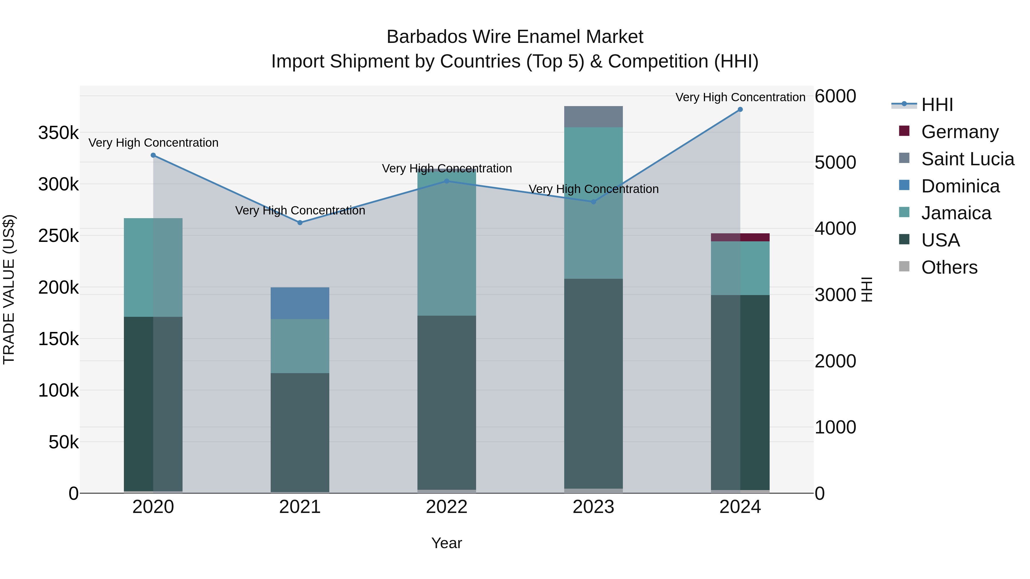 Barbados Wire Enamel Market Top 5 Importing Countries and Market Competition (HHI) Analysis