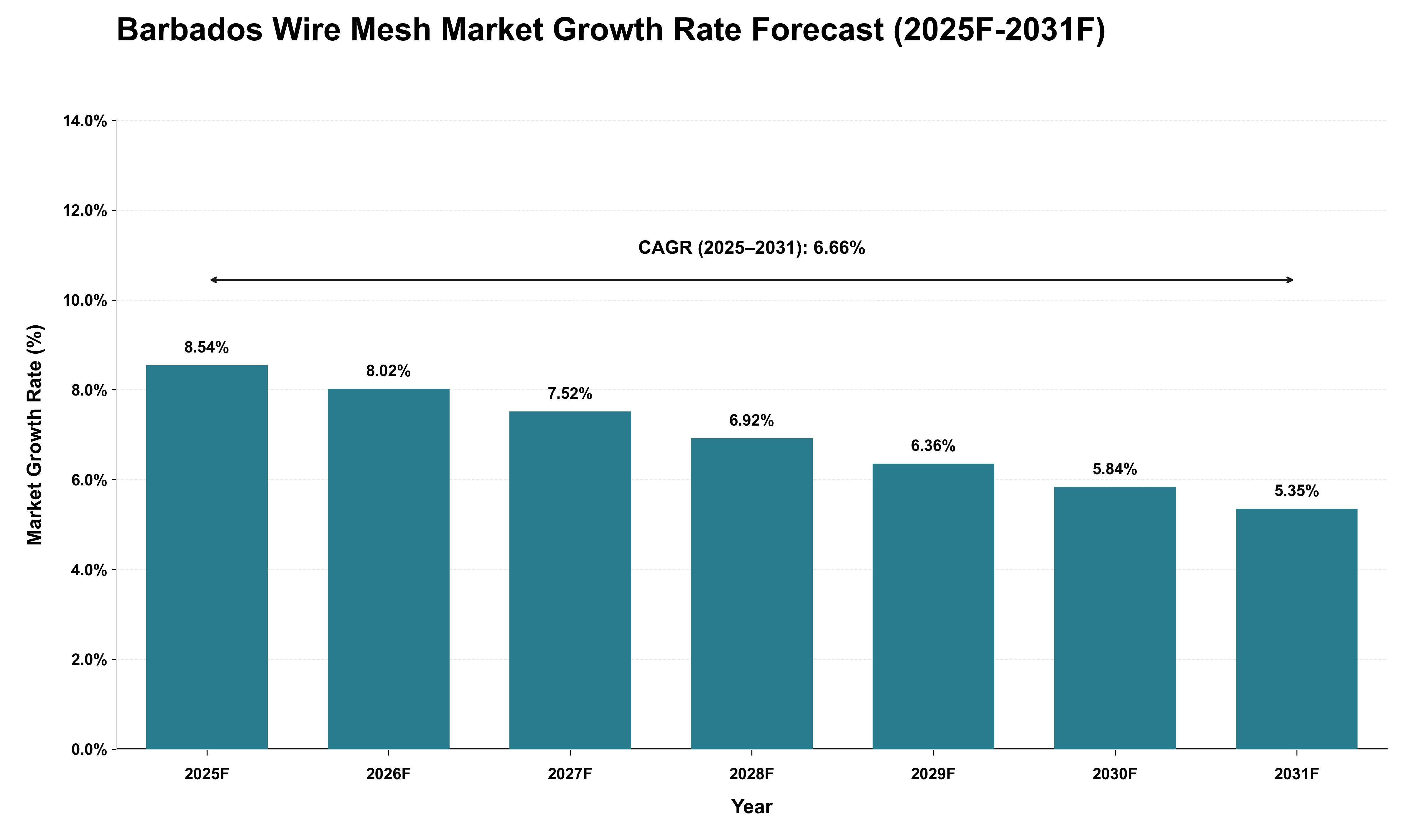 Barbados Wire Mesh Market Growth Rate Analysis (2025 - 2031)