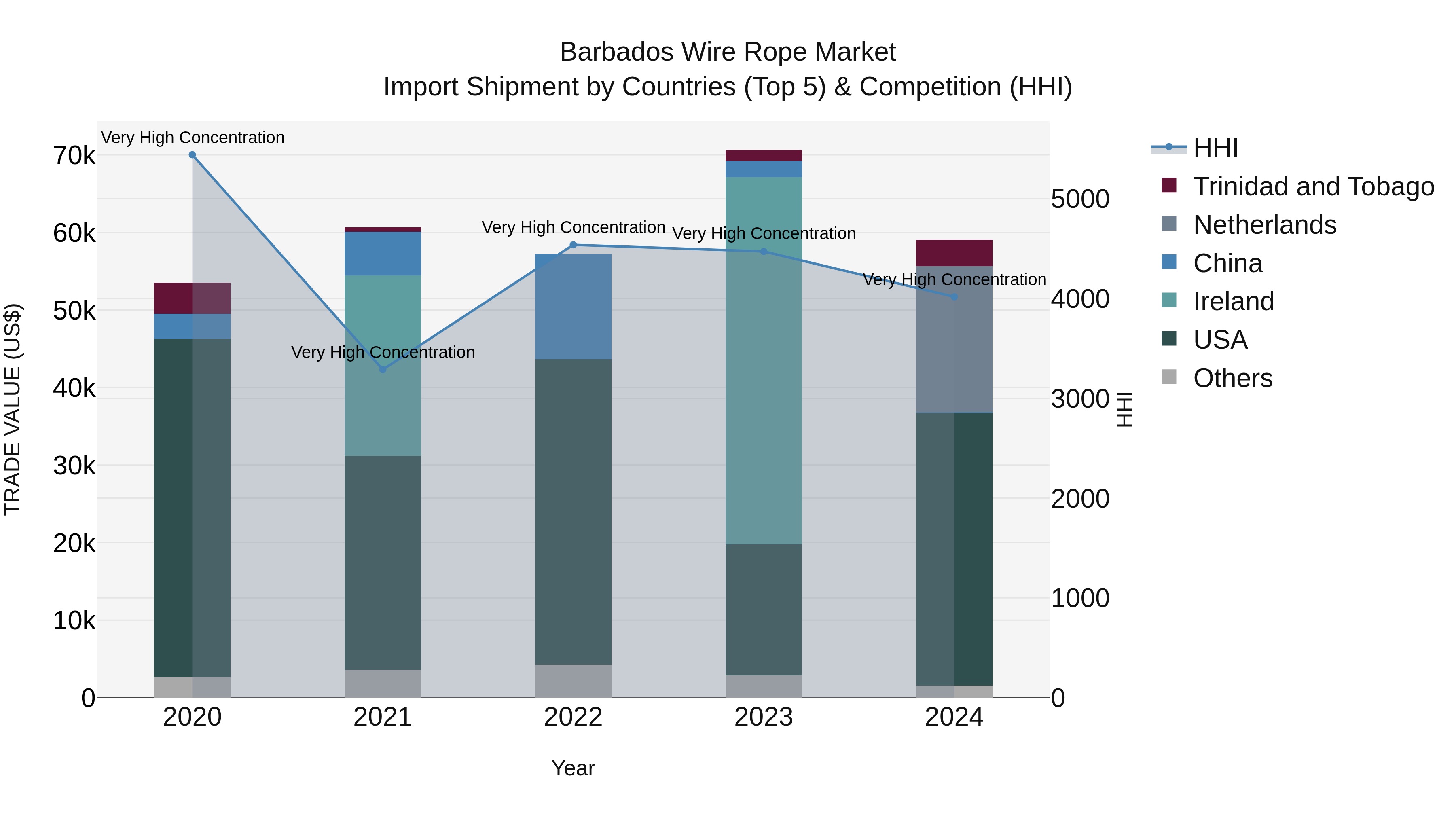 Barbados Wire Rope Market Top 5 Importing Countries and Market Competition (HHI) Analysis