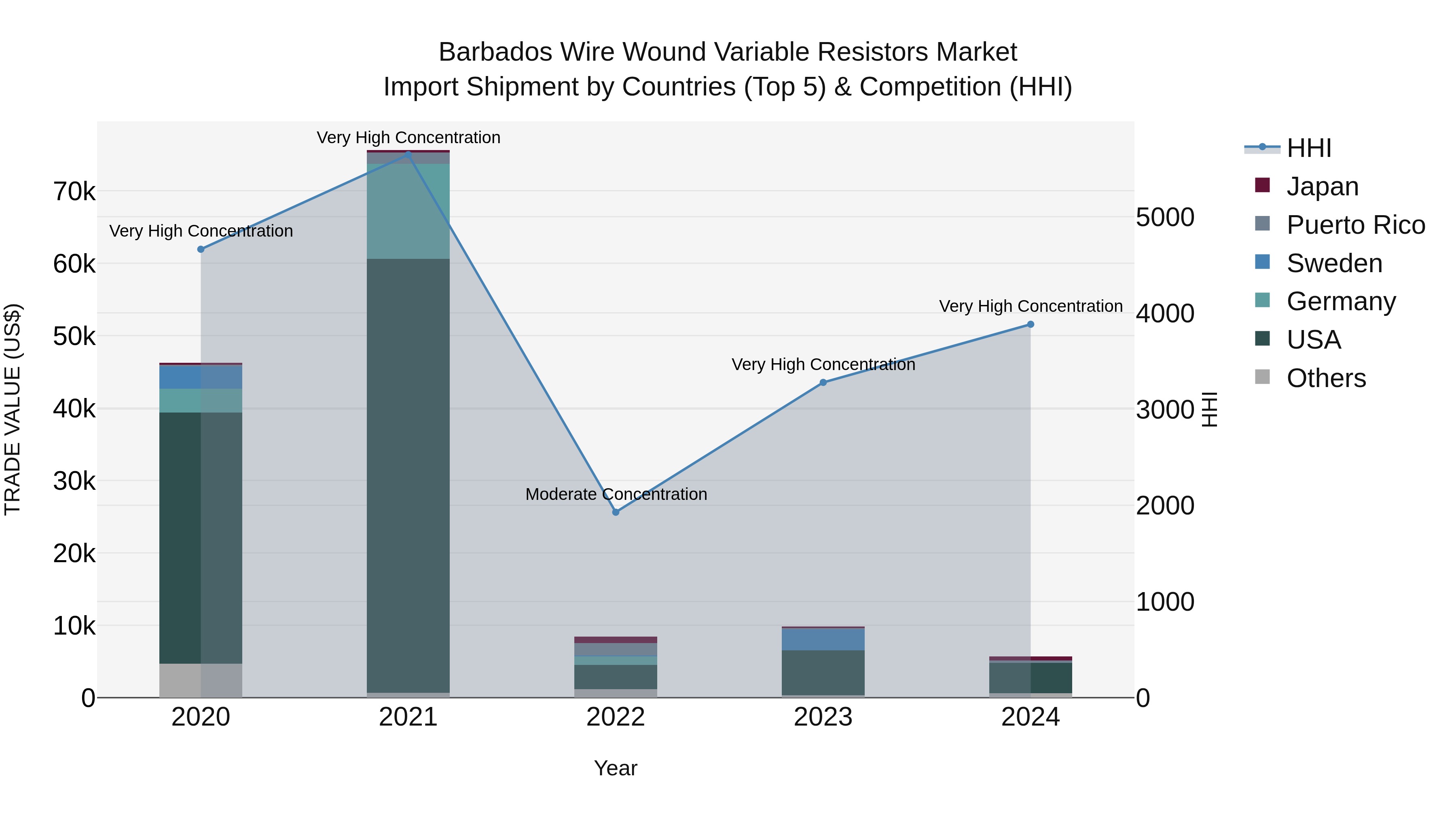 Barbados Wire Wound Variable Resistors Market Top 5 Importing Countries and Market Competition (HHI) Analysis