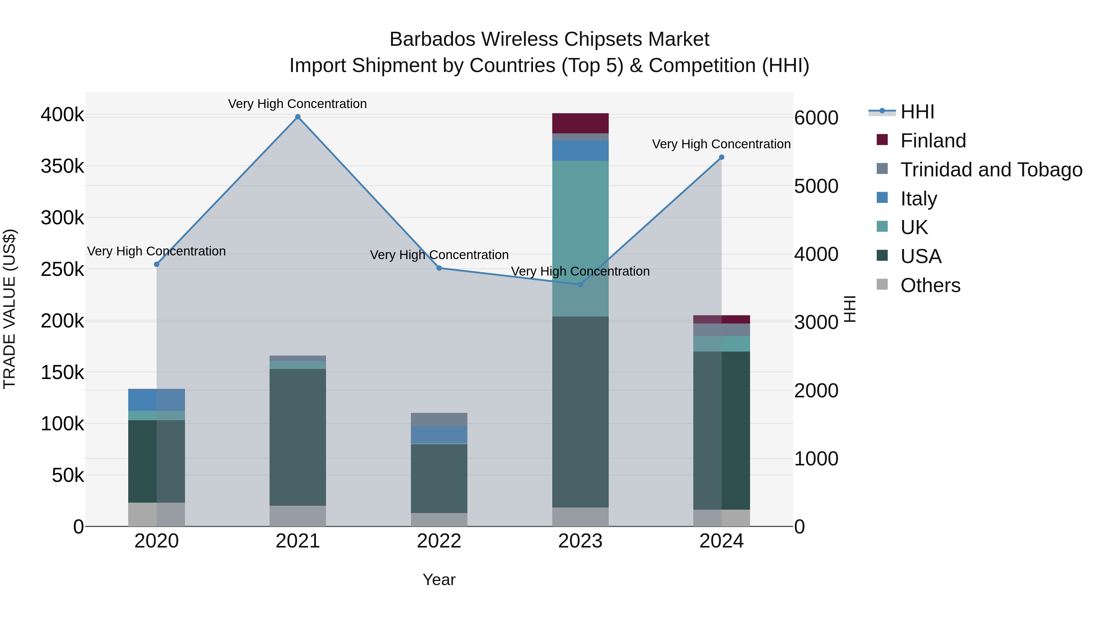 Barbados Wireless Chipsets Market Top 5 Importing Countries and Market Competition (HHI) Analysis