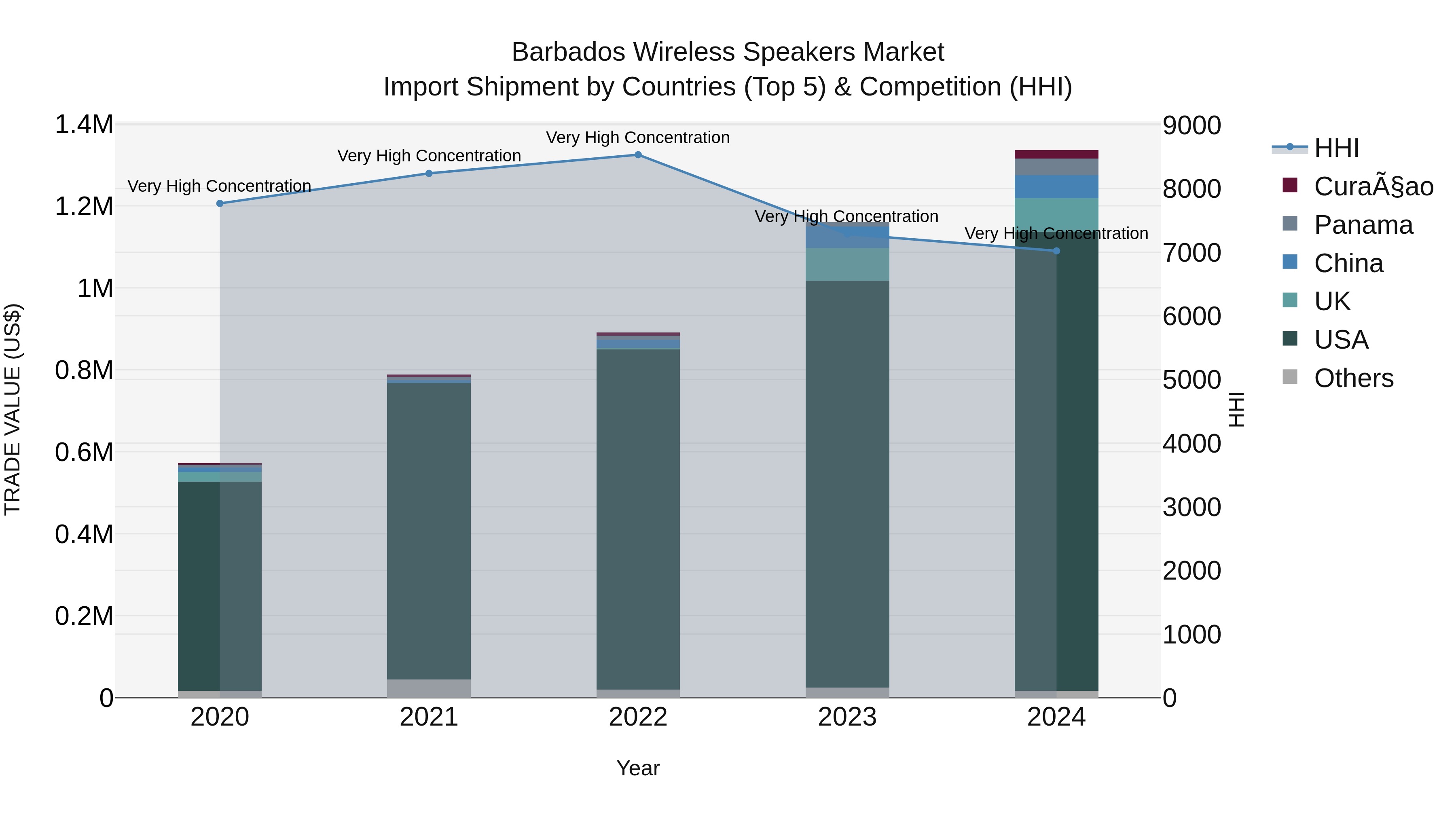 Barbados Wireless Speakers Market Top 5 Importing Countries and Market Competition (HHI) Analysis