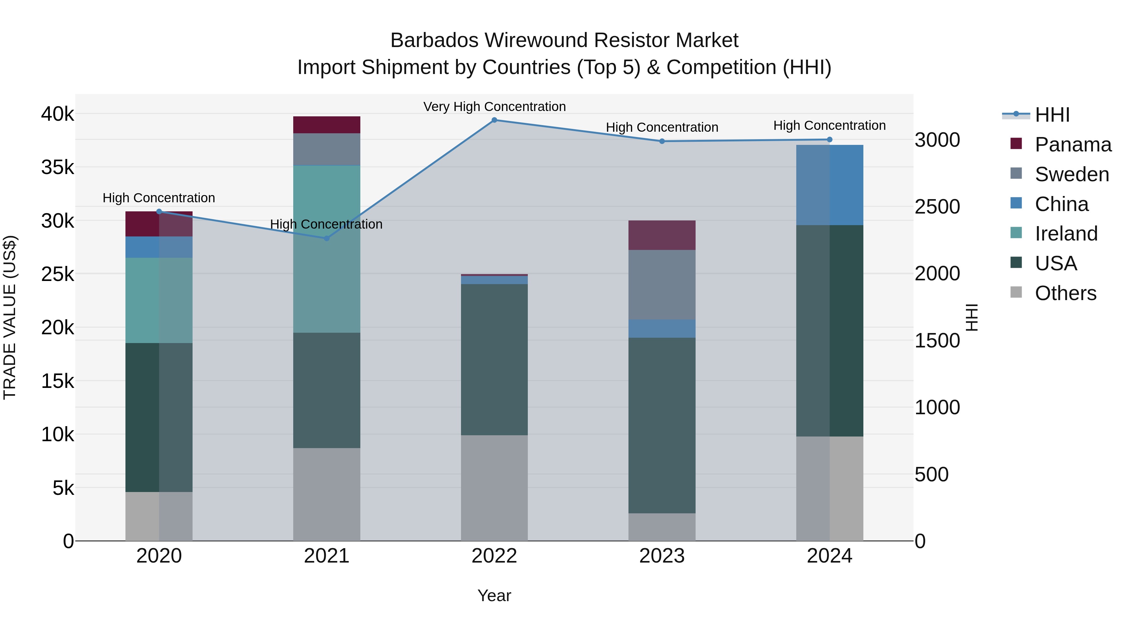 Barbados Wirewound Resistor Market Top 5 Importing Countries and Market Competition (HHI) Analysis
