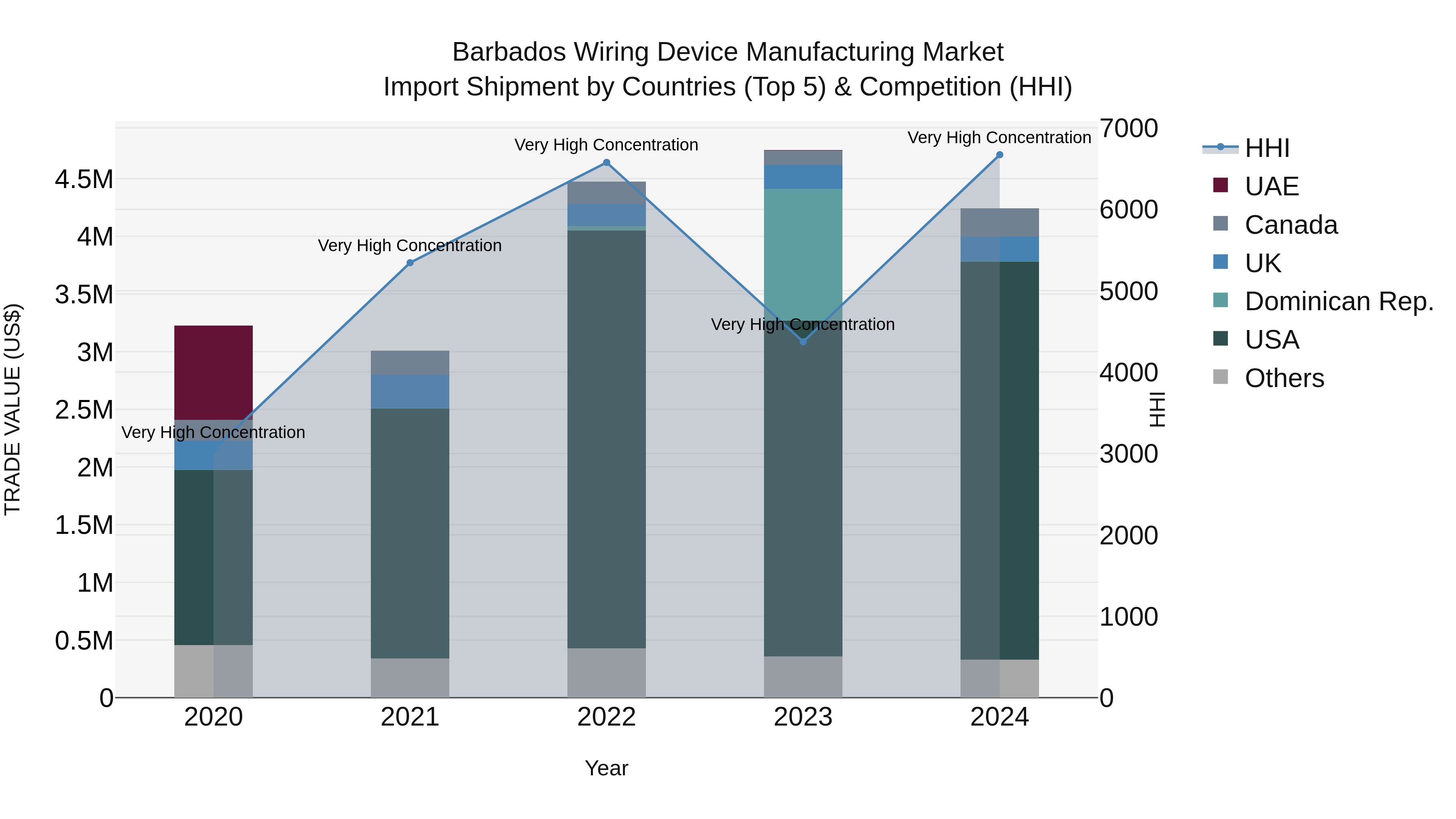 Barbados Wiring Device Manufacturing Market Top 5 Importing Countries and Market Competition (HHI) Analysis