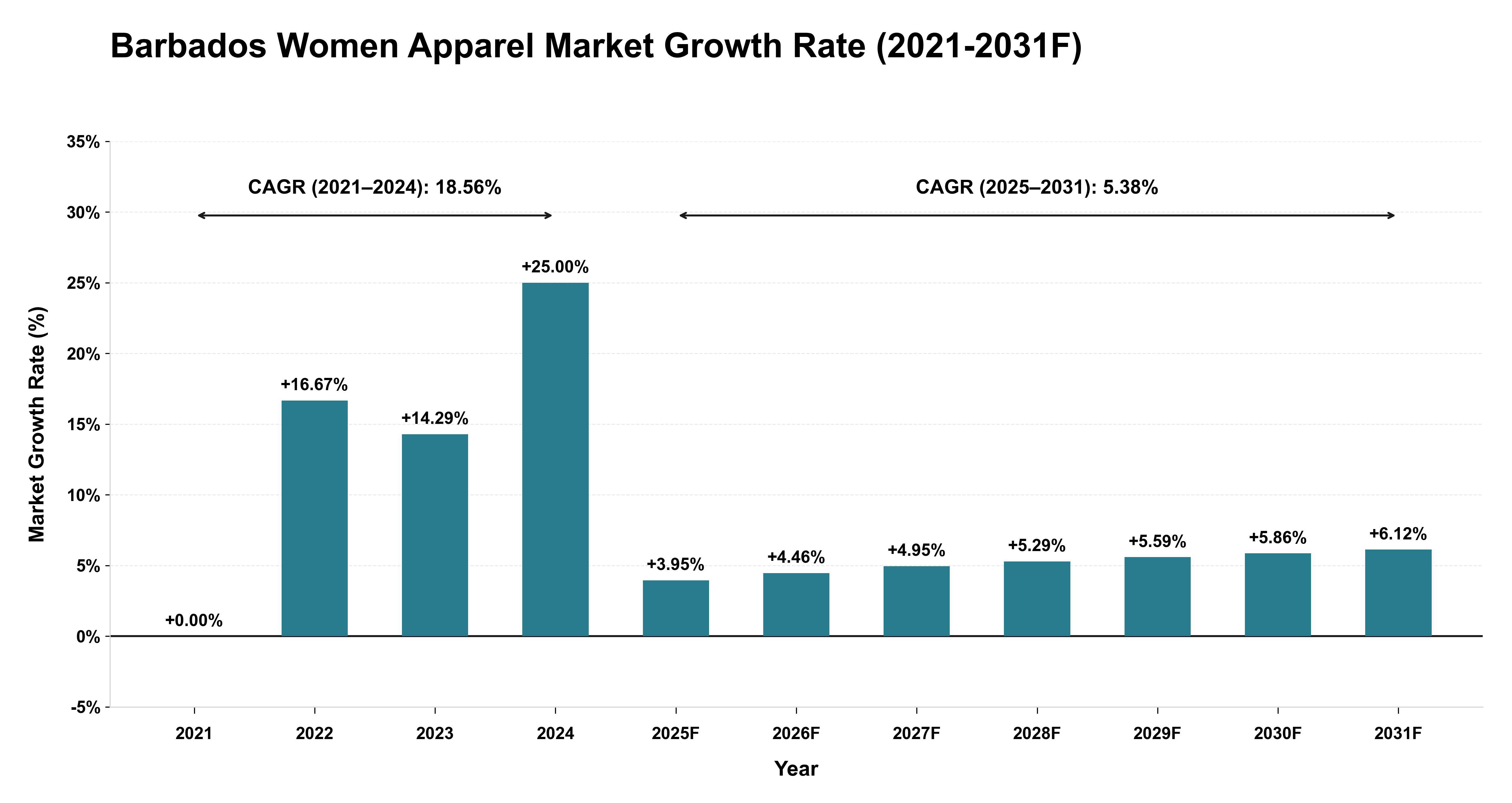 Barbados Women Apparel Market Year-wise Growth Rate (2021-2031F)