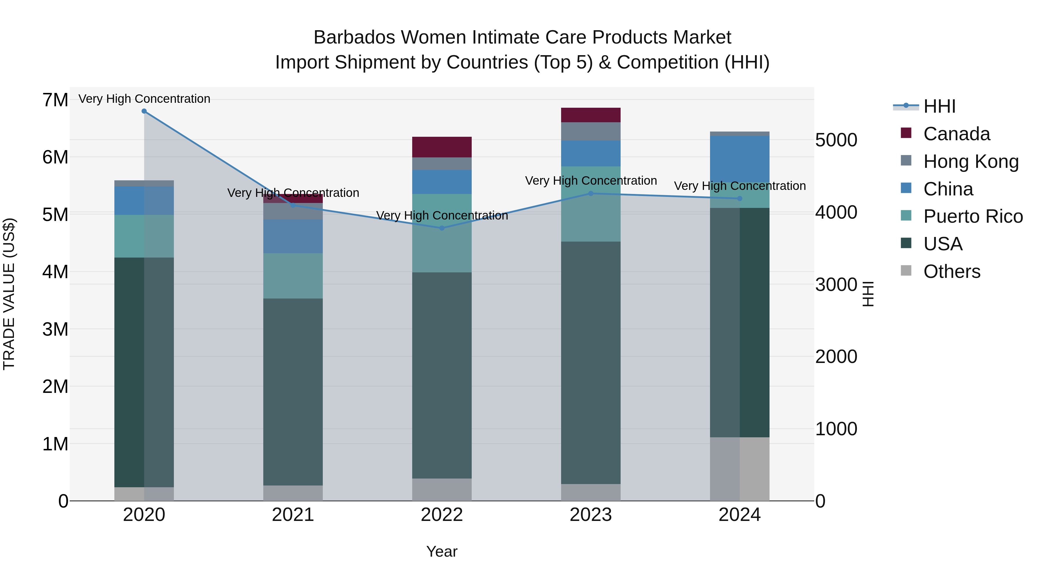Barbados Women Intimate Care Products Market Top 5 Importing Countries and Market Competition (HHI) Analysis
