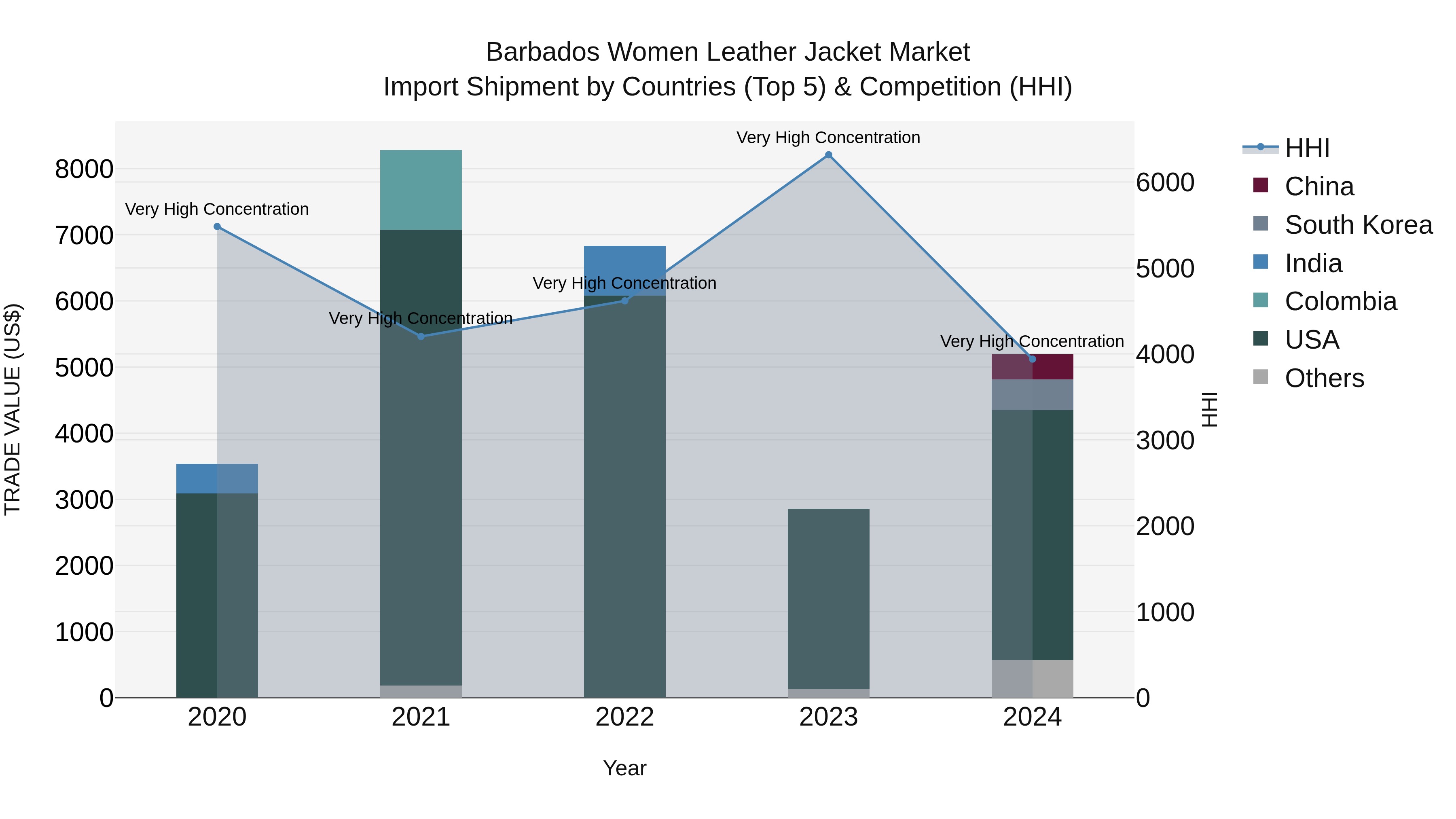 Barbados Women Leather Jacket Market Top 5 Importing Countries and Market Competition (HHI) Analysis