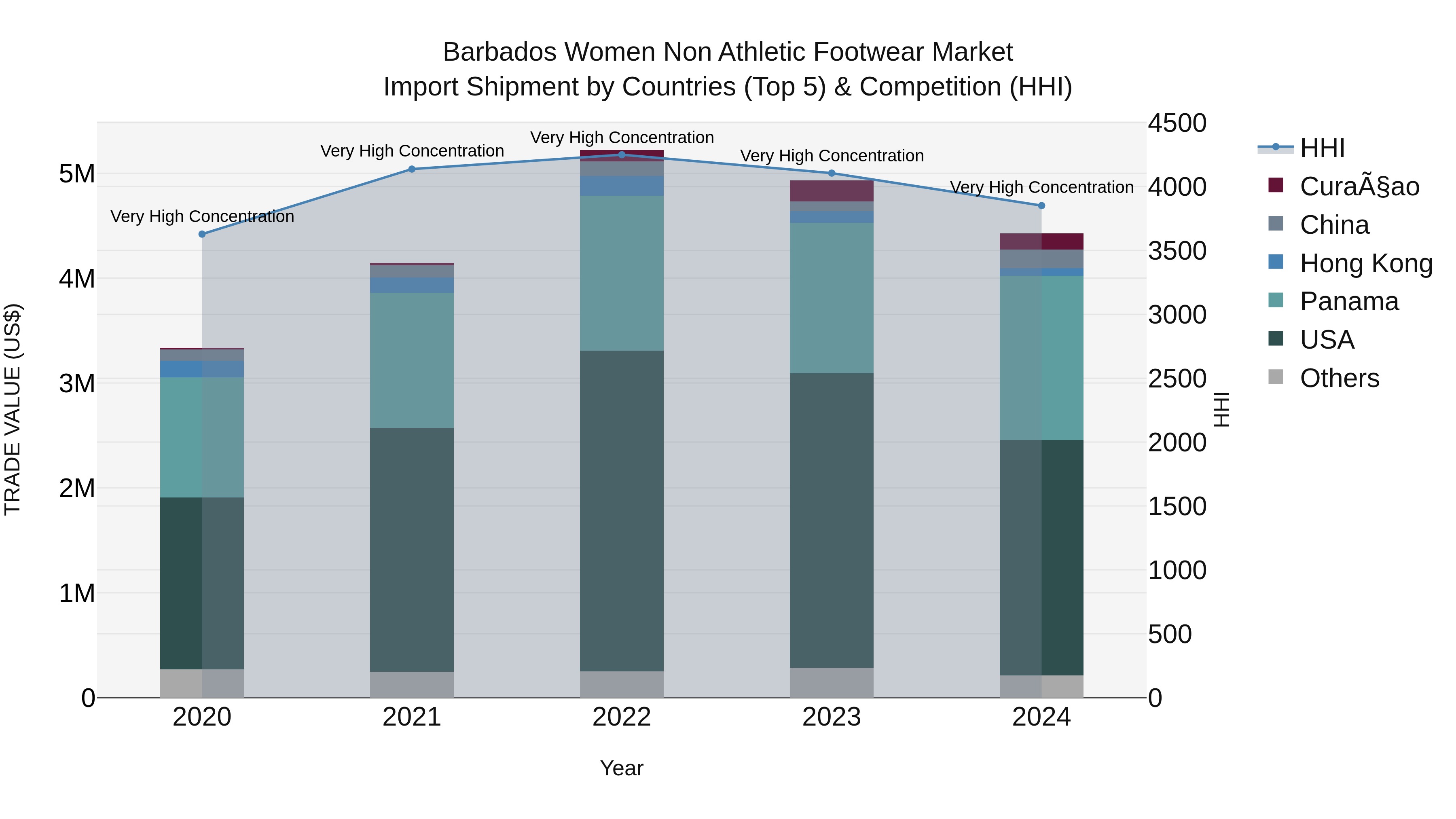 Barbados Women Non Athletic Footwear Market Top 5 Importing Countries and Market Competition (HHI) Analysis