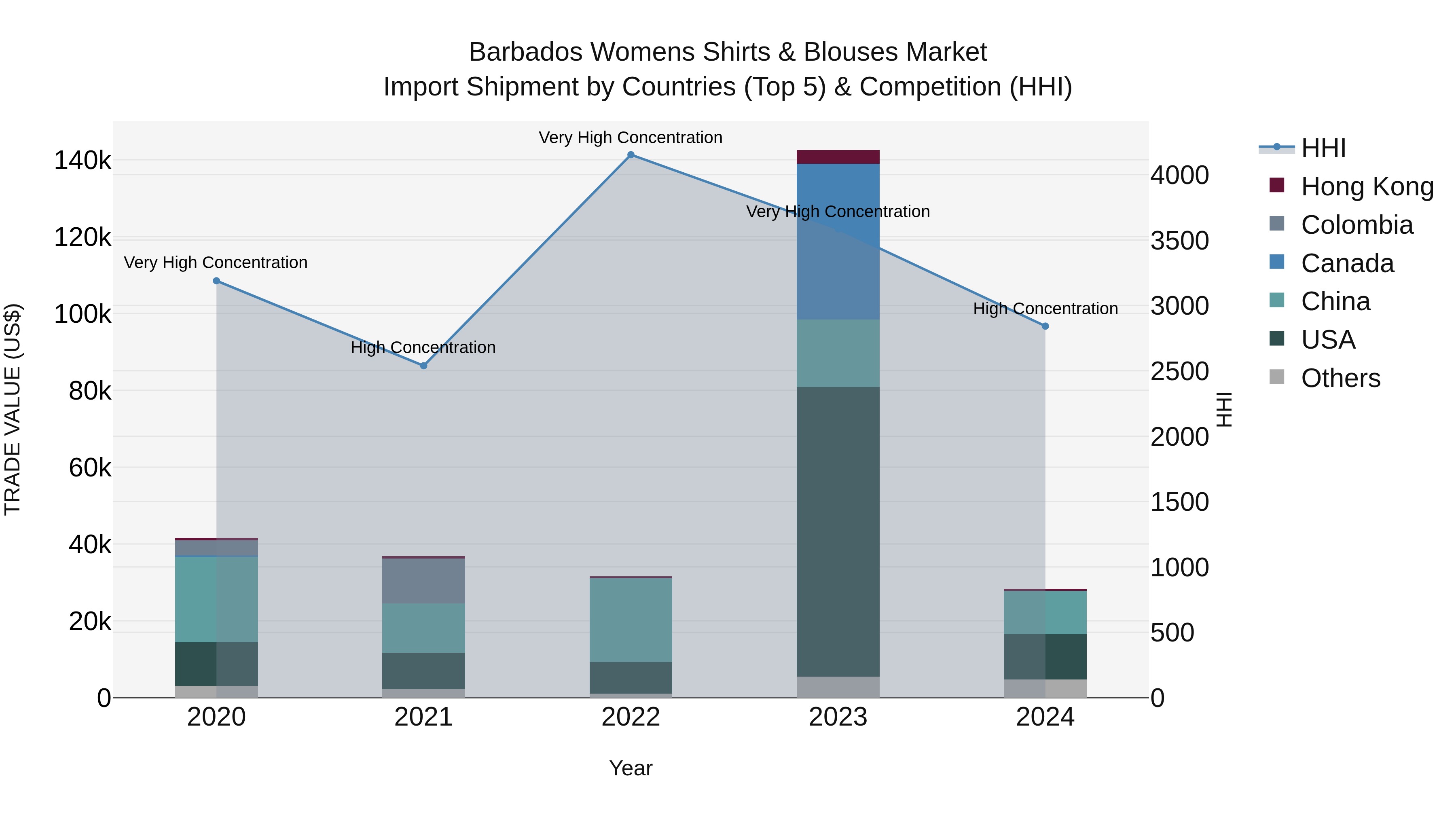 Barbados Womens Shirts & Blouses Market Top 5 Importing Countries and Market Competition (HHI) Analysis