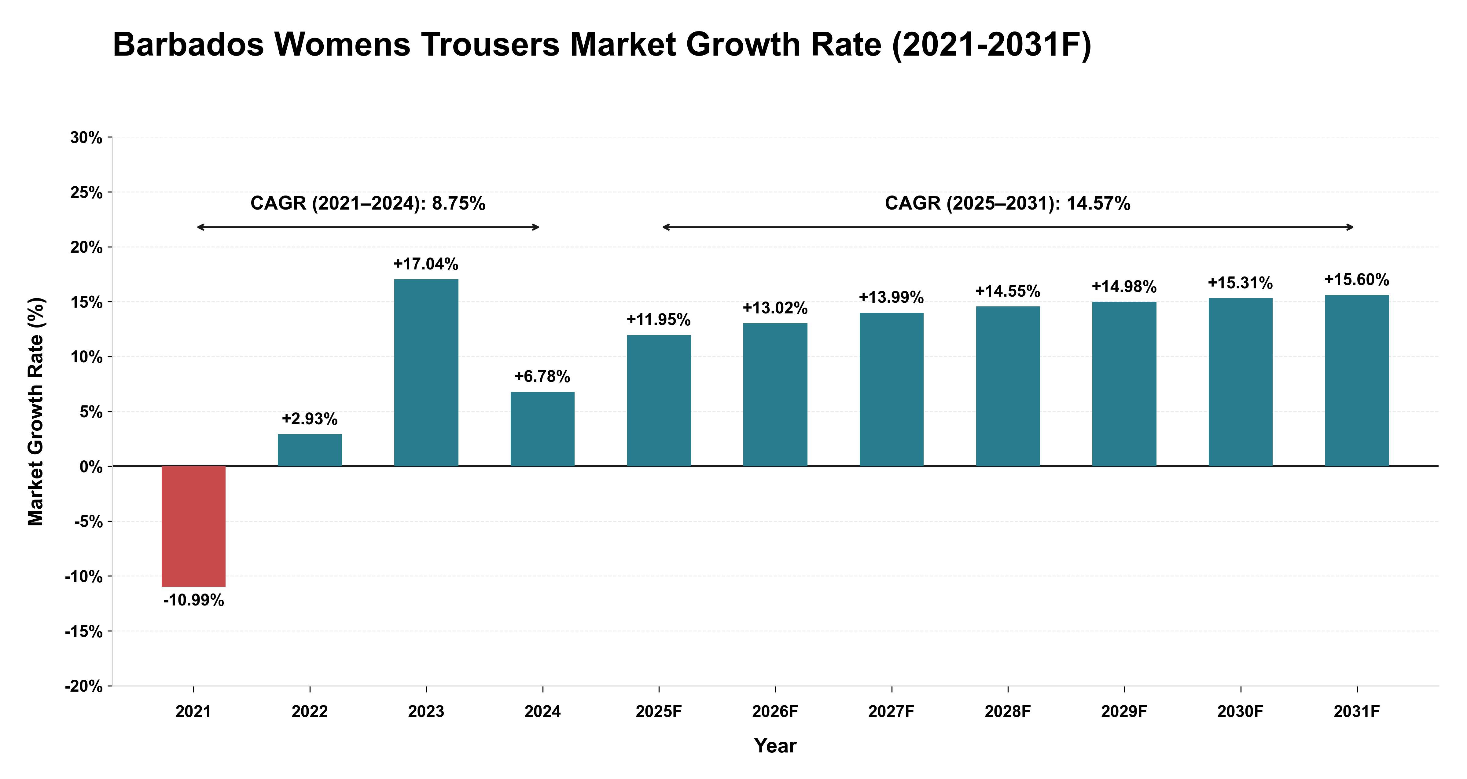 Barbados Womens Trousers Market Year-wise Growth Rate (2021-2031F)