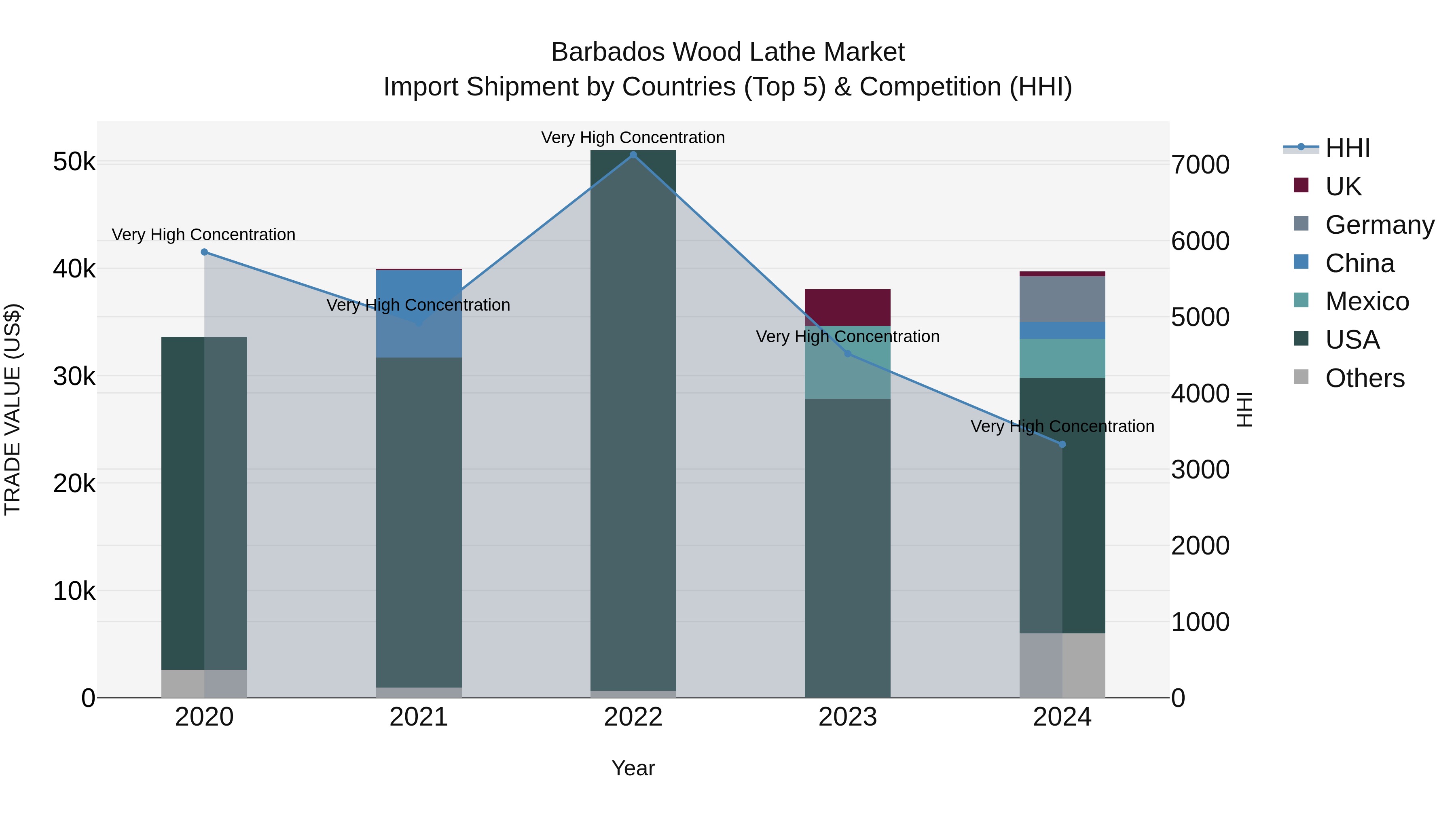 Barbados Wood Lathe Market Top 5 Importing Countries and Market Competition (HHI) Analysis
