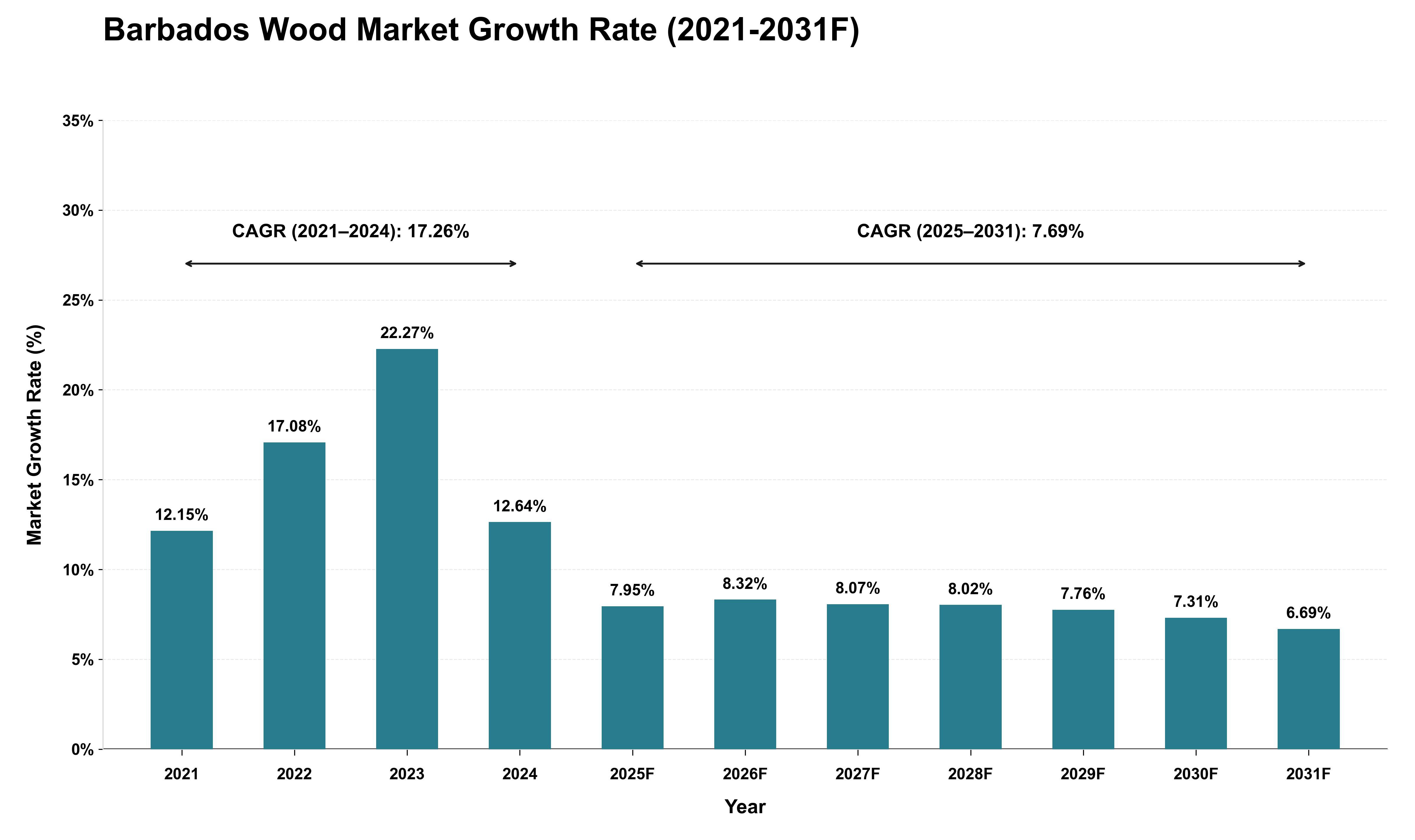 Barbados Wood Market Growth Rate Analysis (2021 - 2031)