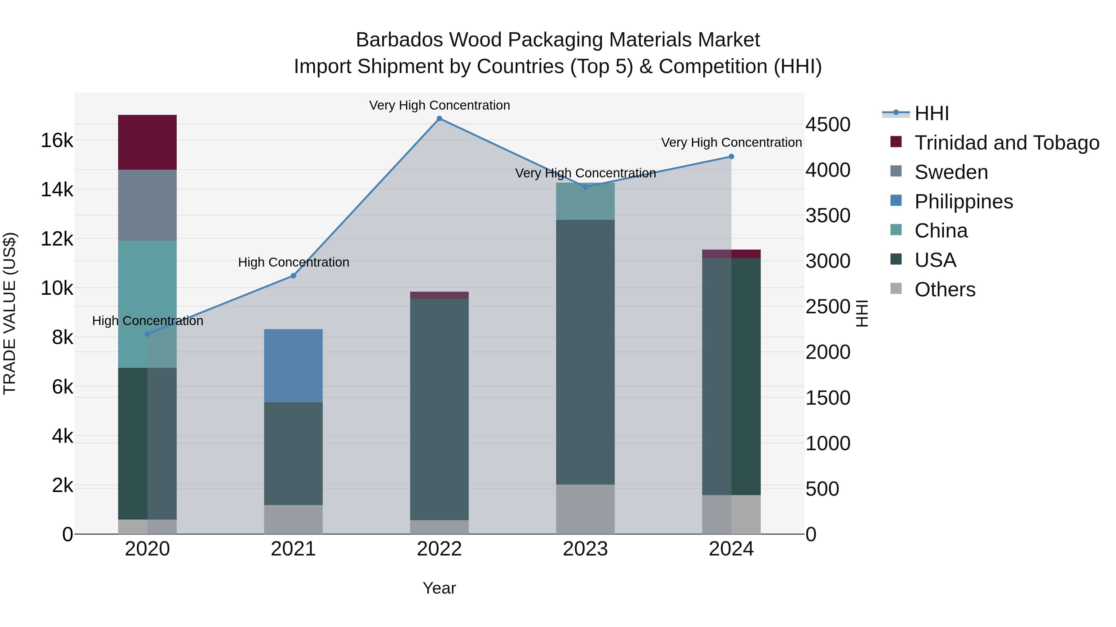 Barbados Wood Packaging Materials Market Top 5 Importing Countries and Market Competition (HHI) Analysis