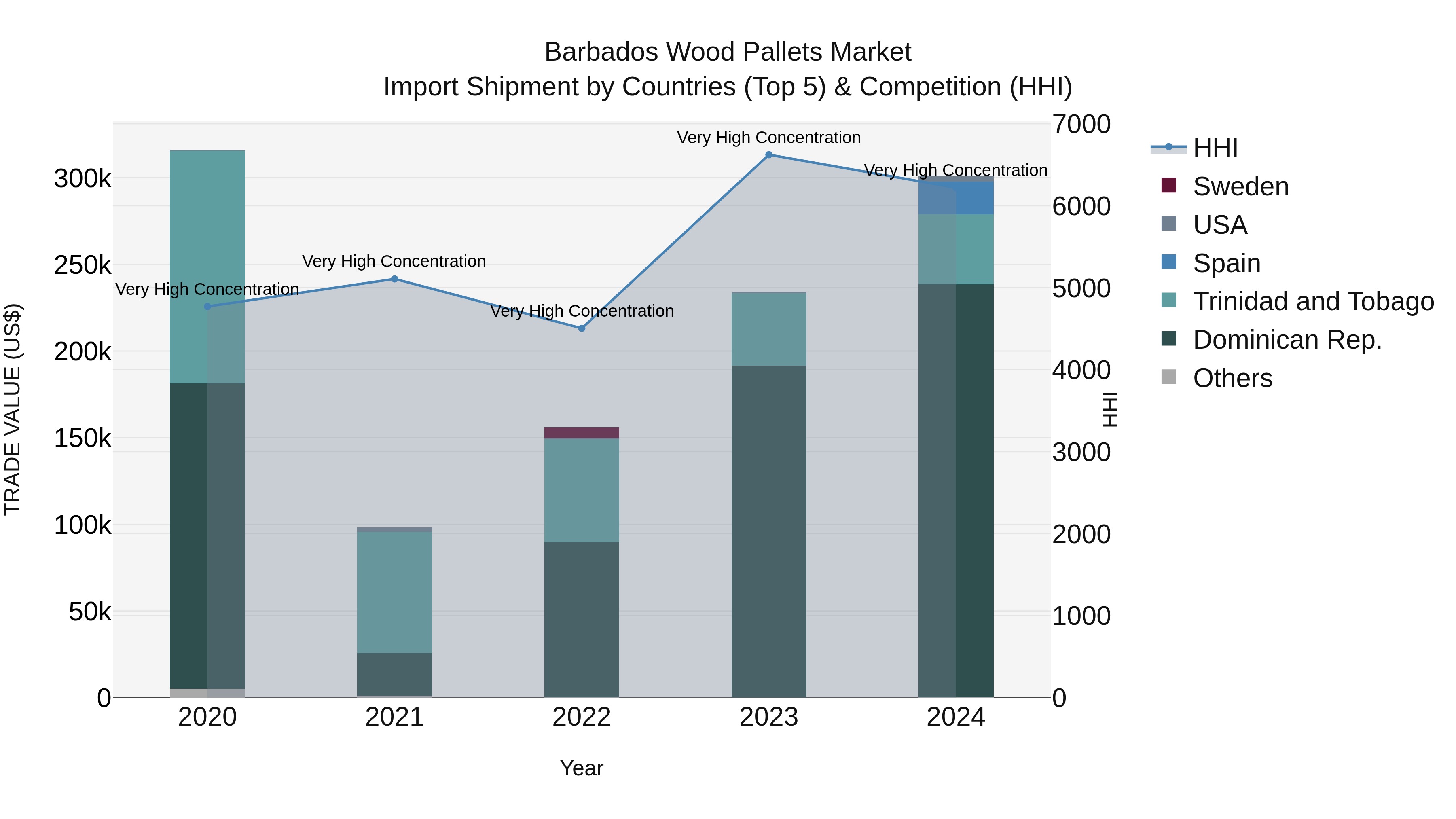 Barbados Wood Pallets Market Top 5 Importing Countries and Market Competition (HHI) Analysis