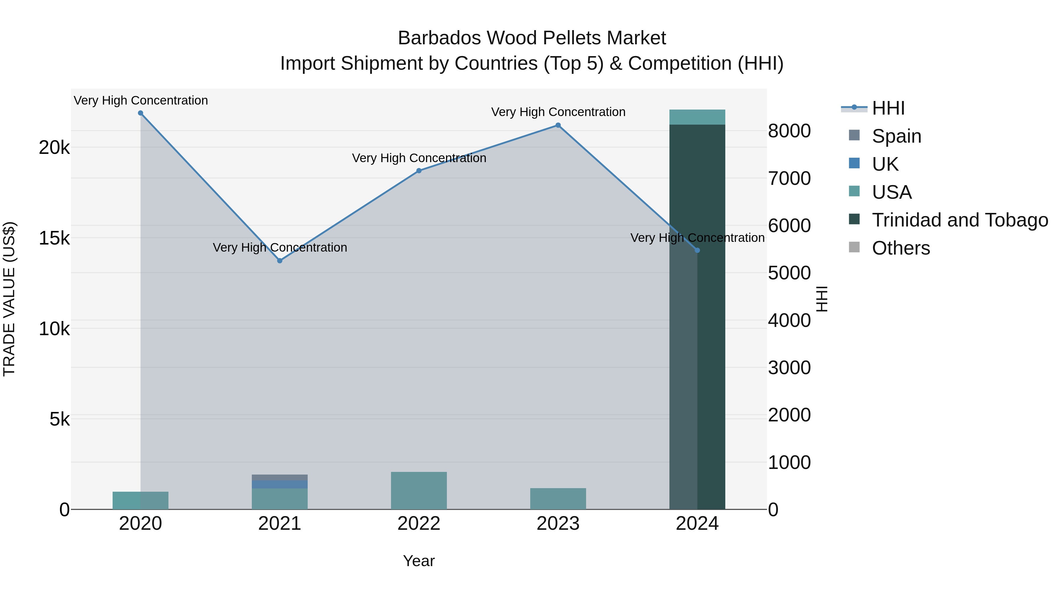 Barbados Wood Pellets Market Top 5 Importing Countries and Market Competition (HHI) Analysis