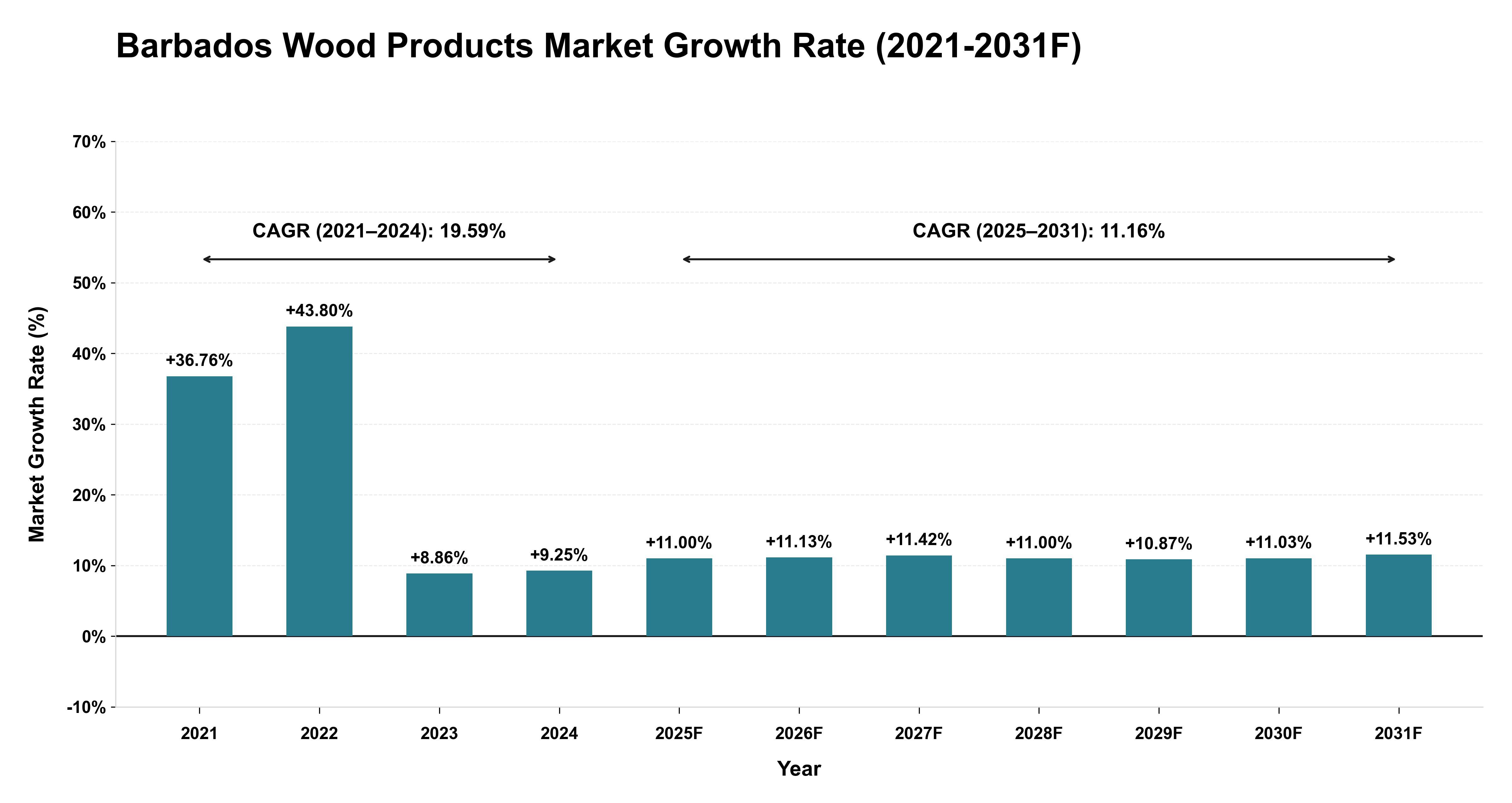 Barbados Wood Products Market Year-wise Growth Rate (2021-2031F)