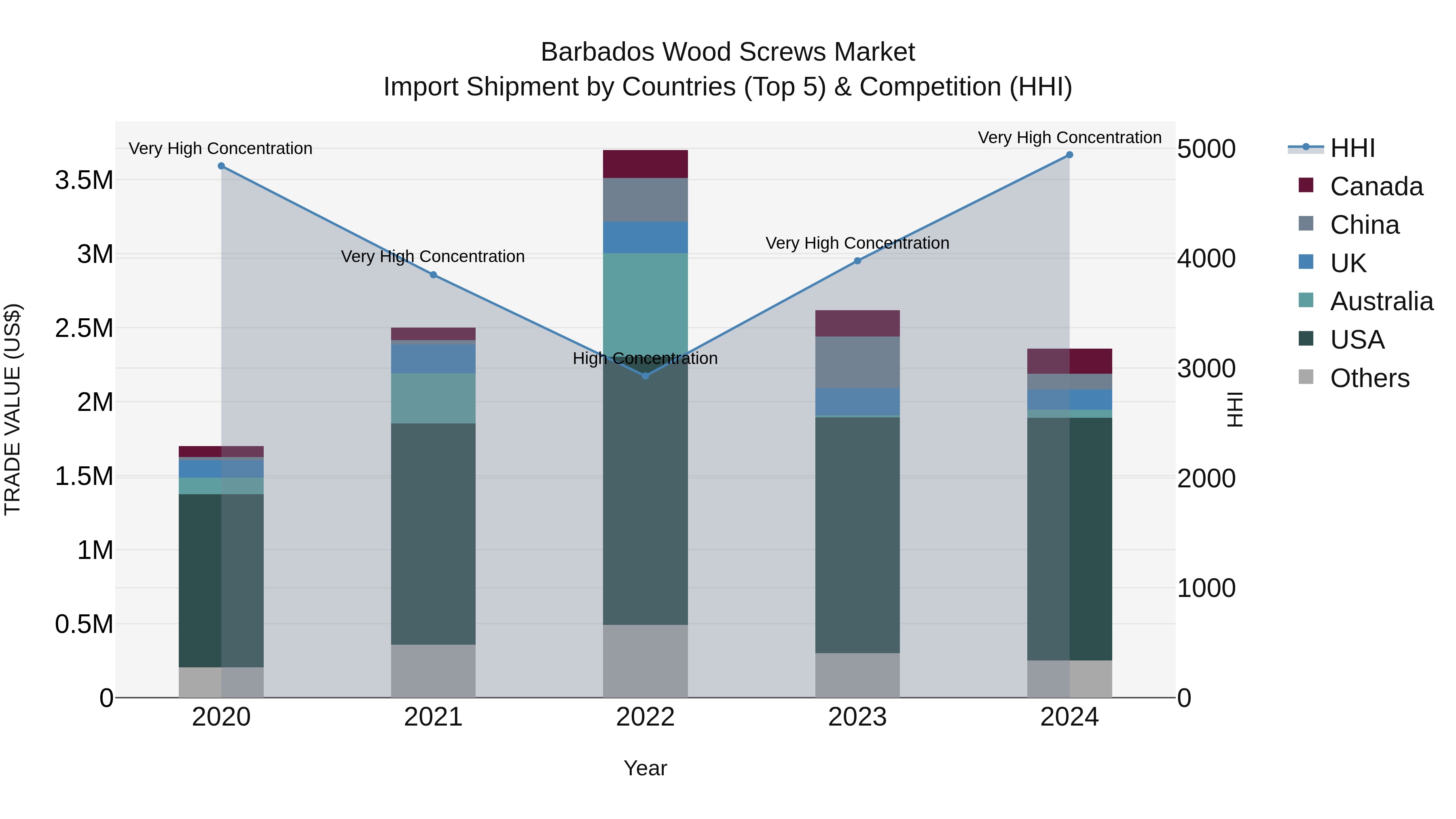 Barbados Wood Screws Market Top 5 Importing Countries and Market Competition (HHI) Analysis