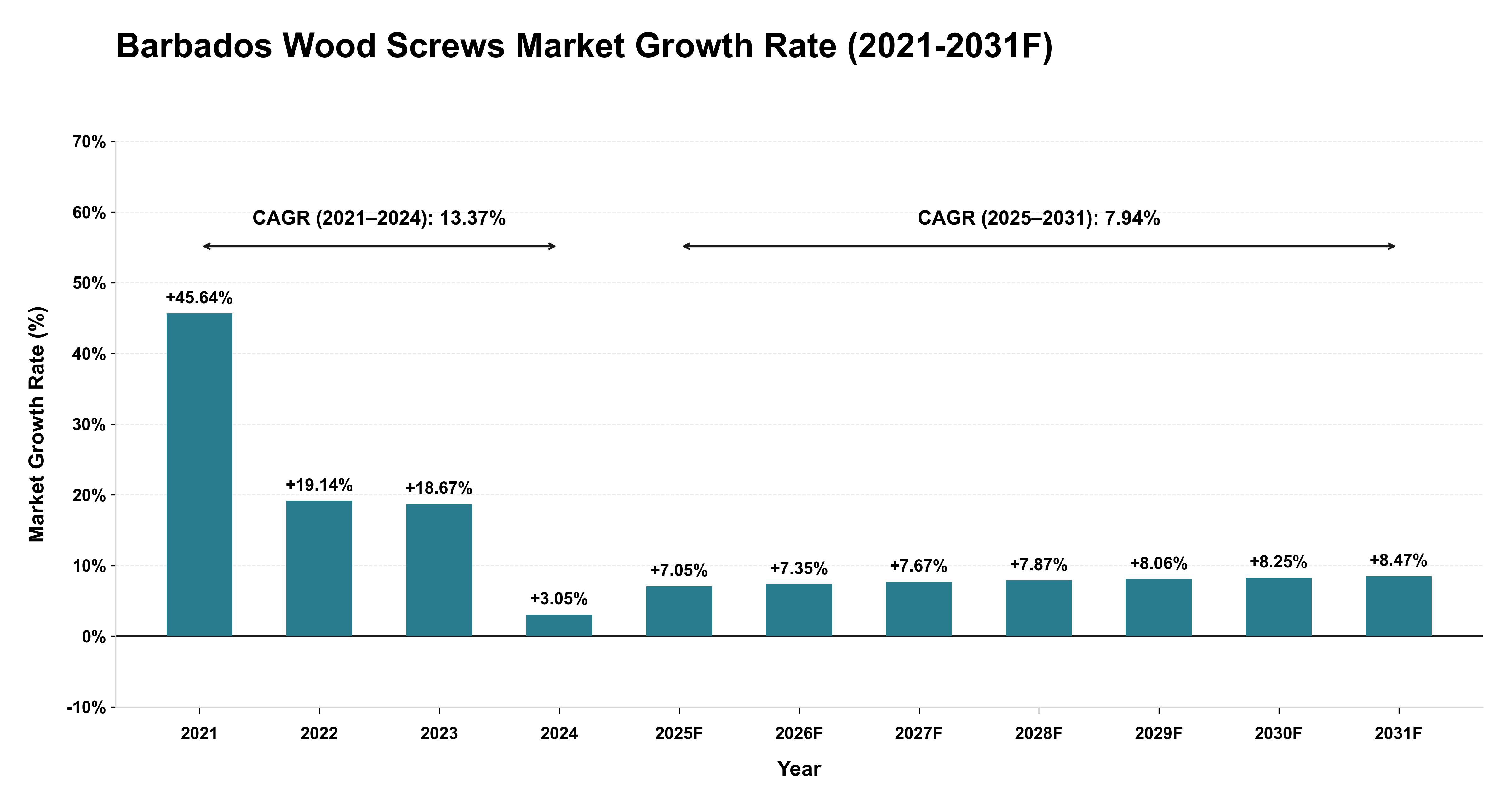 Barbados Wood Screws Market Year-wise Growth Rate (2021-2031F)