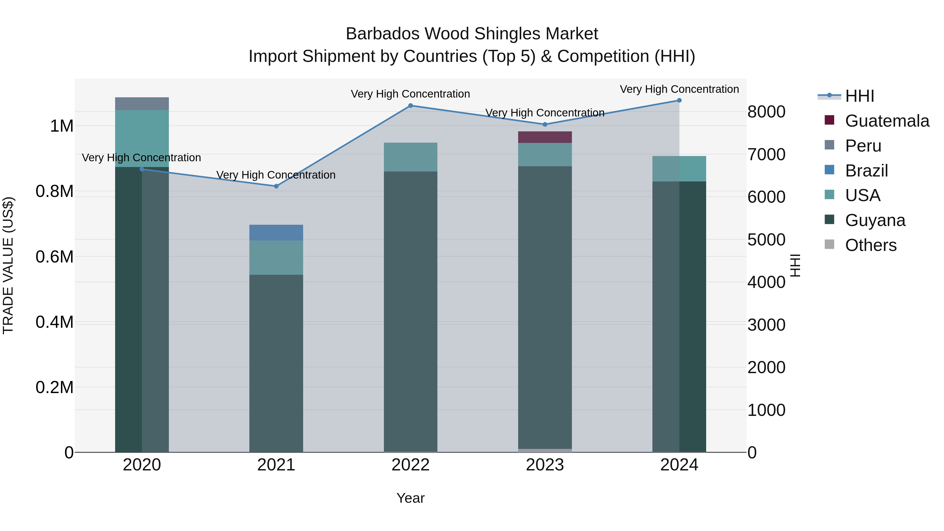 Barbados Wood Shingles Market Top 5 Importing Countries and Market Competition (HHI) Analysis