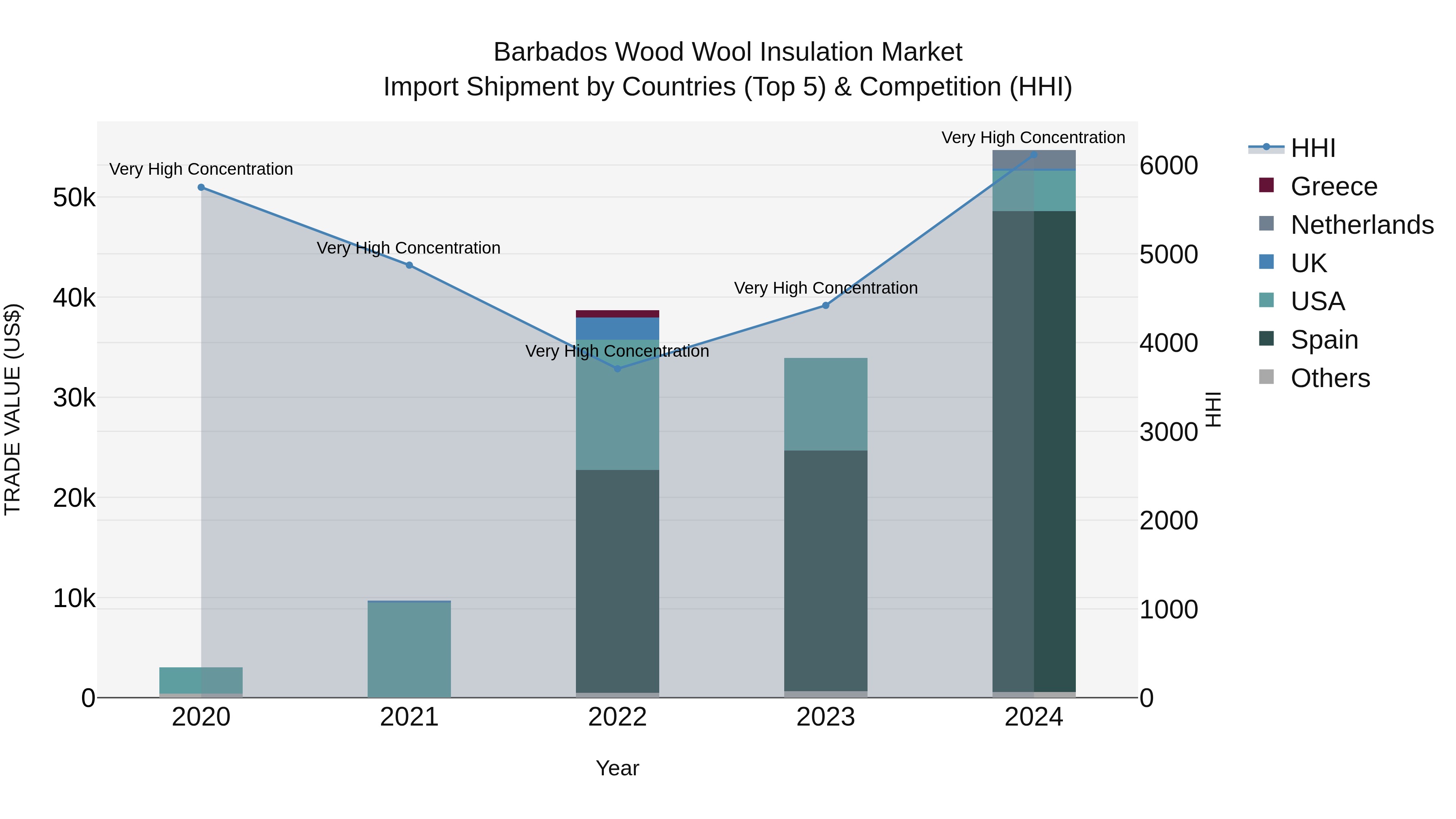 Barbados Wood Wool Insulation Market Top 5 Importing Countries and Market Competition (HHI) Analysis