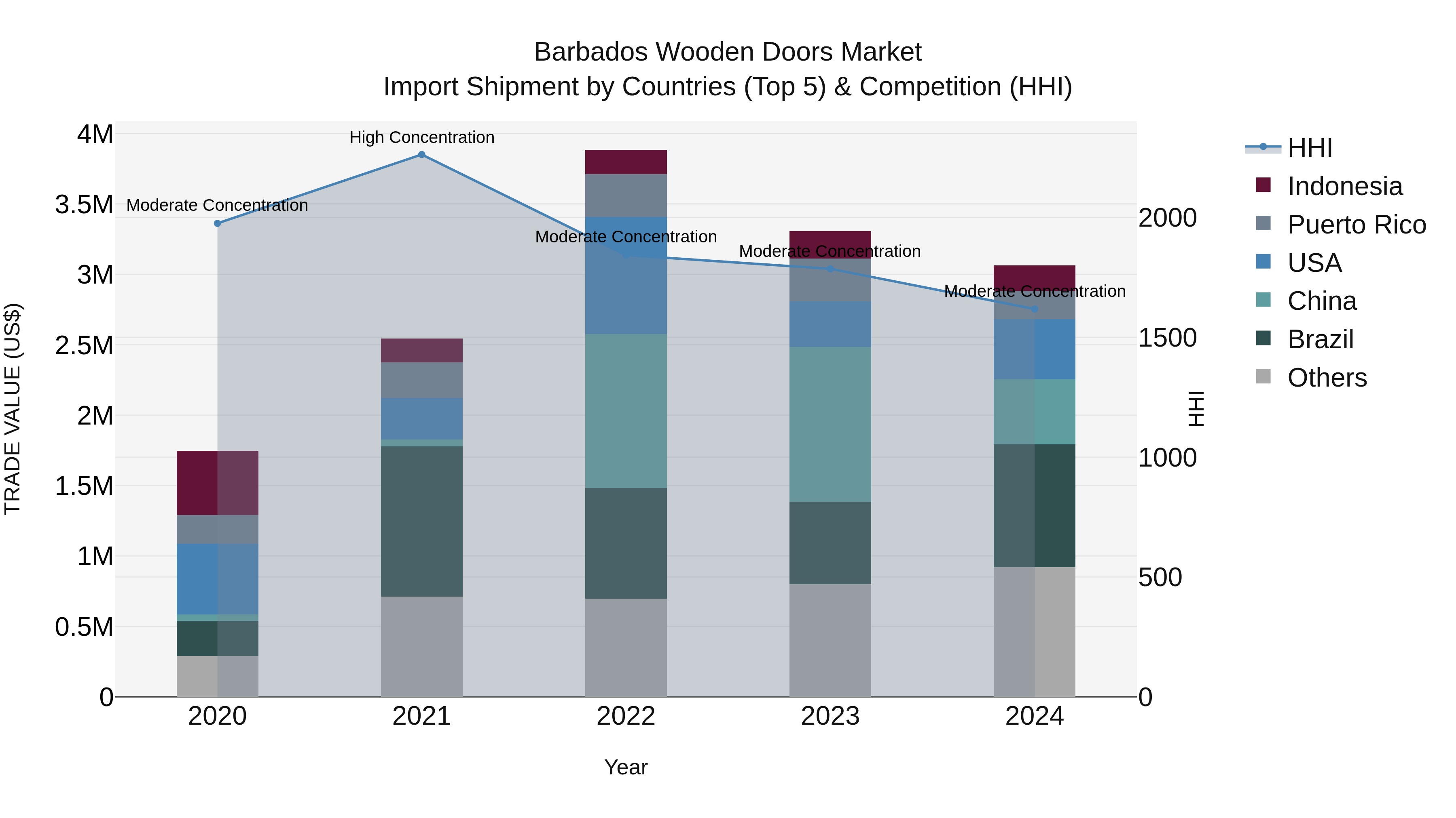 Barbados Wooden Doors Market Top 5 Importing Countries and Market Competition (HHI) Analysis