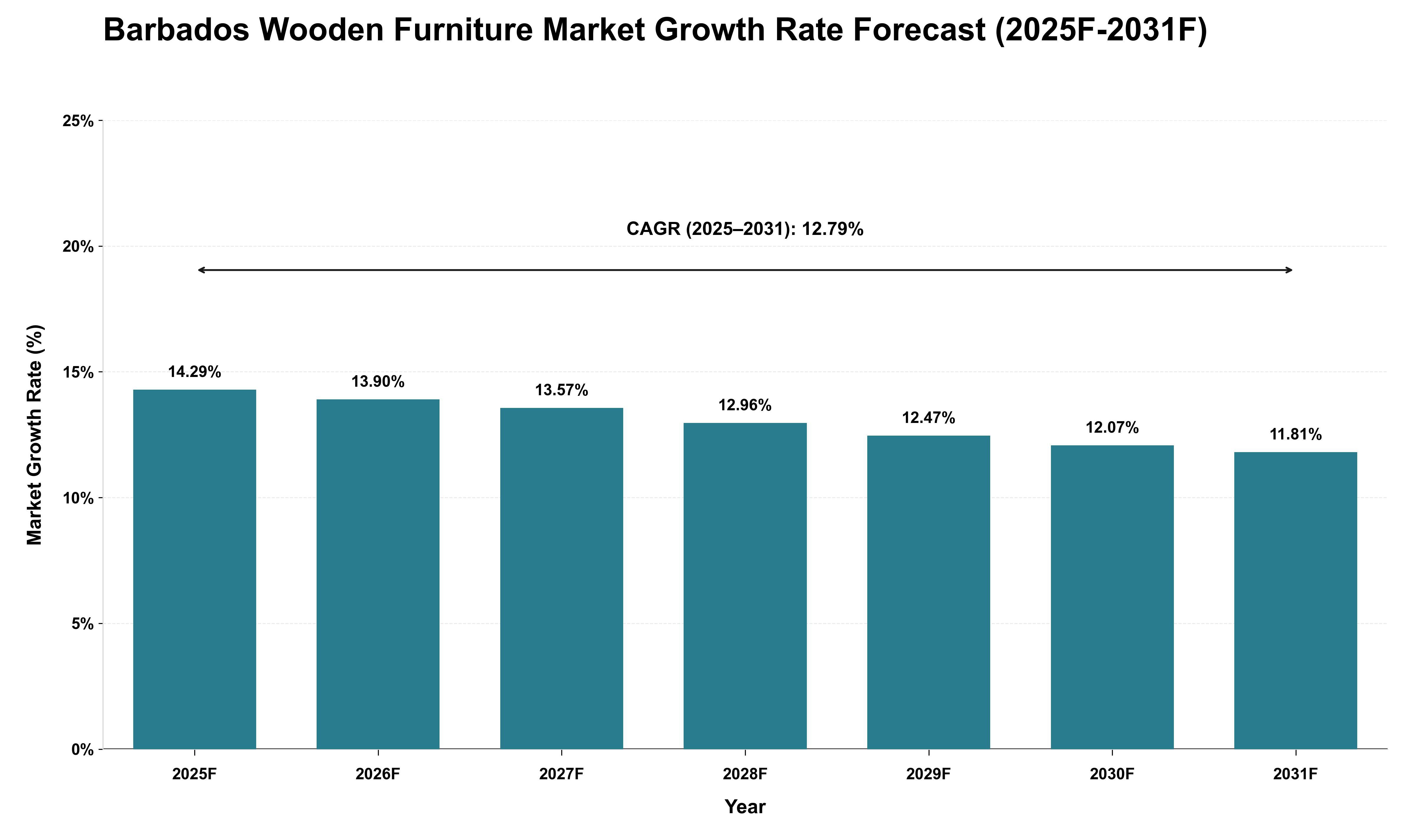 Barbados Wooden Furniture Market Growth Rate Analysis (2025 - 2031)