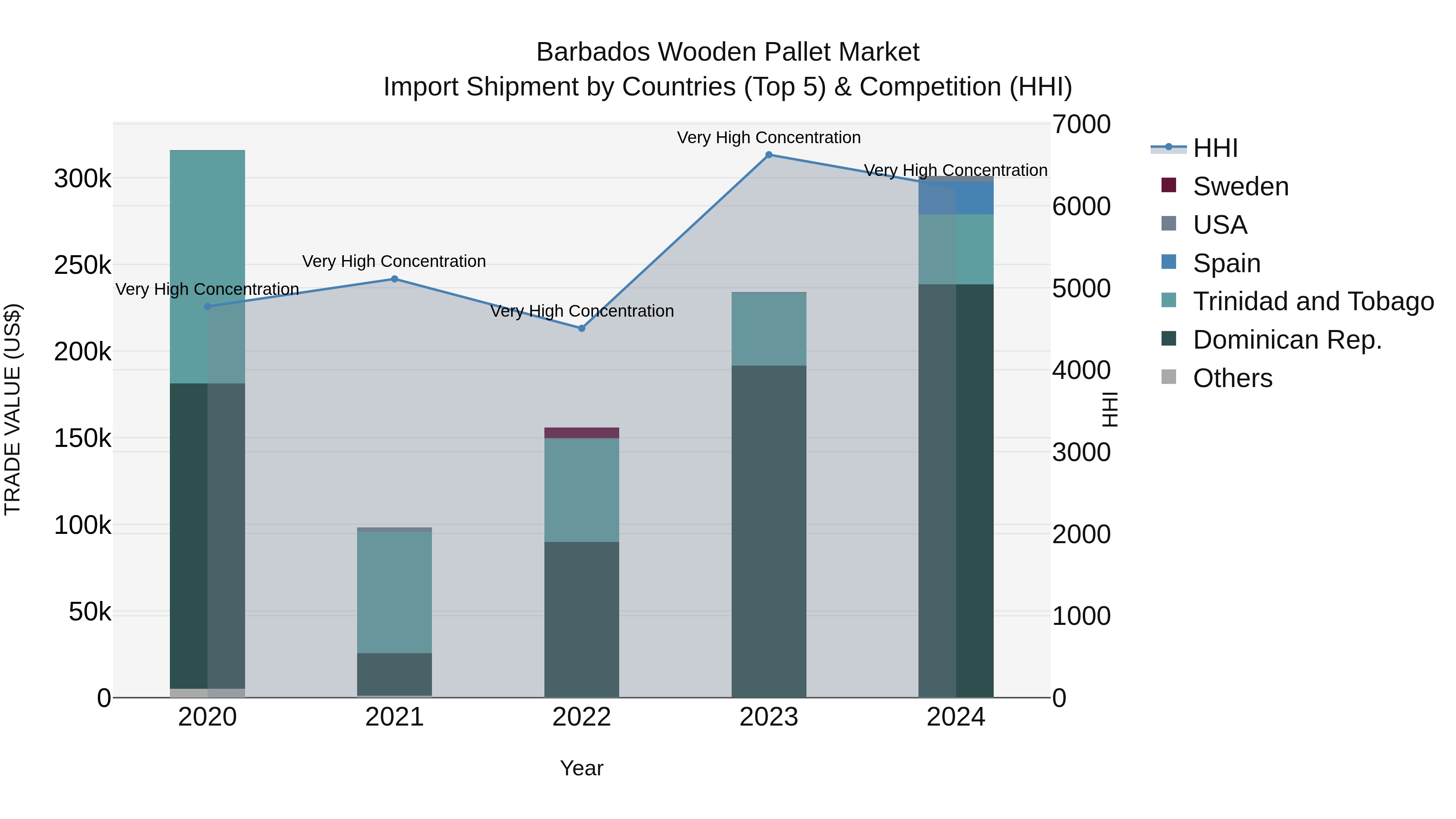 Barbados Wooden Pallet Market Top 5 Importing Countries and Market Competition (HHI) Analysis