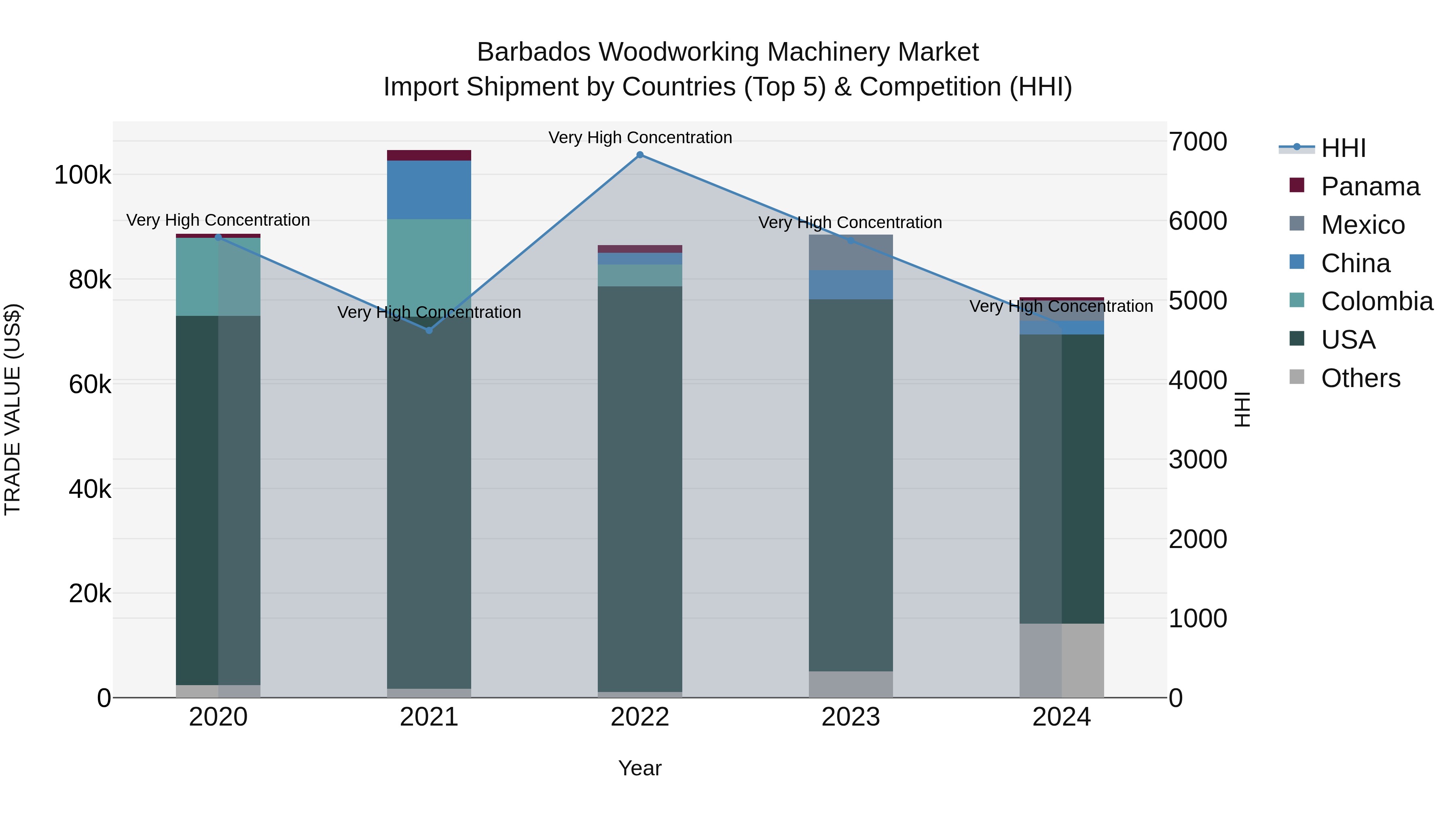 Barbados Woodworking Machinery Market Top 5 Importing Countries and Market Competition (HHI) Analysis