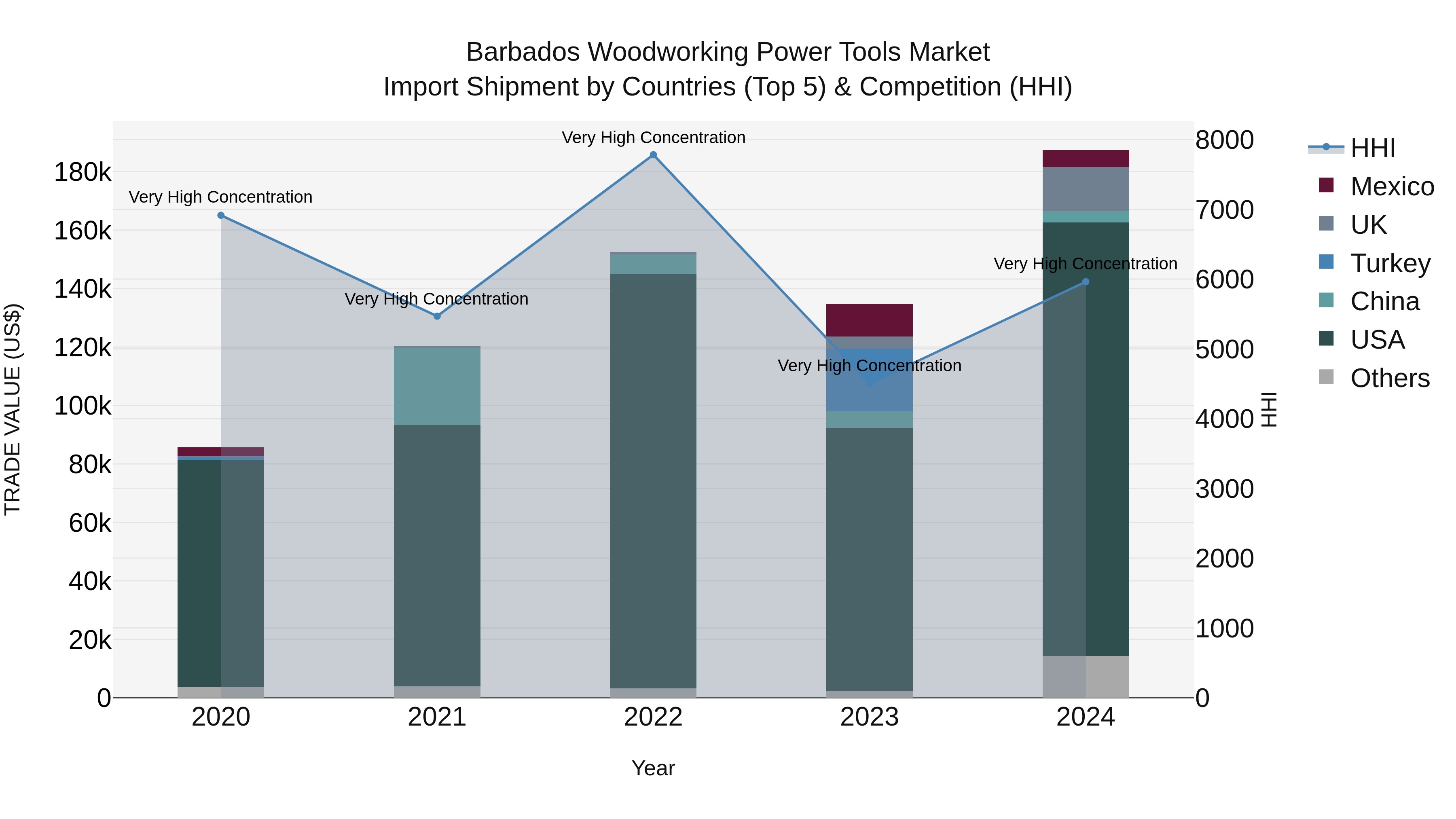 Barbados Woodworking Power Tools Market Top 5 Importing Countries and Market Competition (HHI) Analysis