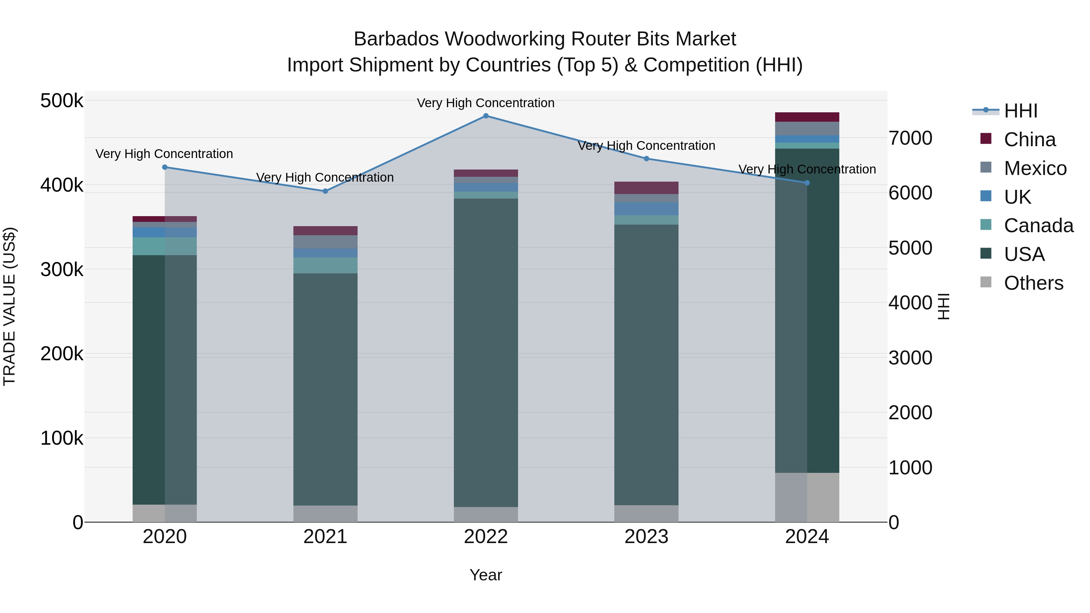 Barbados Woodworking Router Bits Market Top 5 Importing Countries and Market Competition (HHI) Analysis